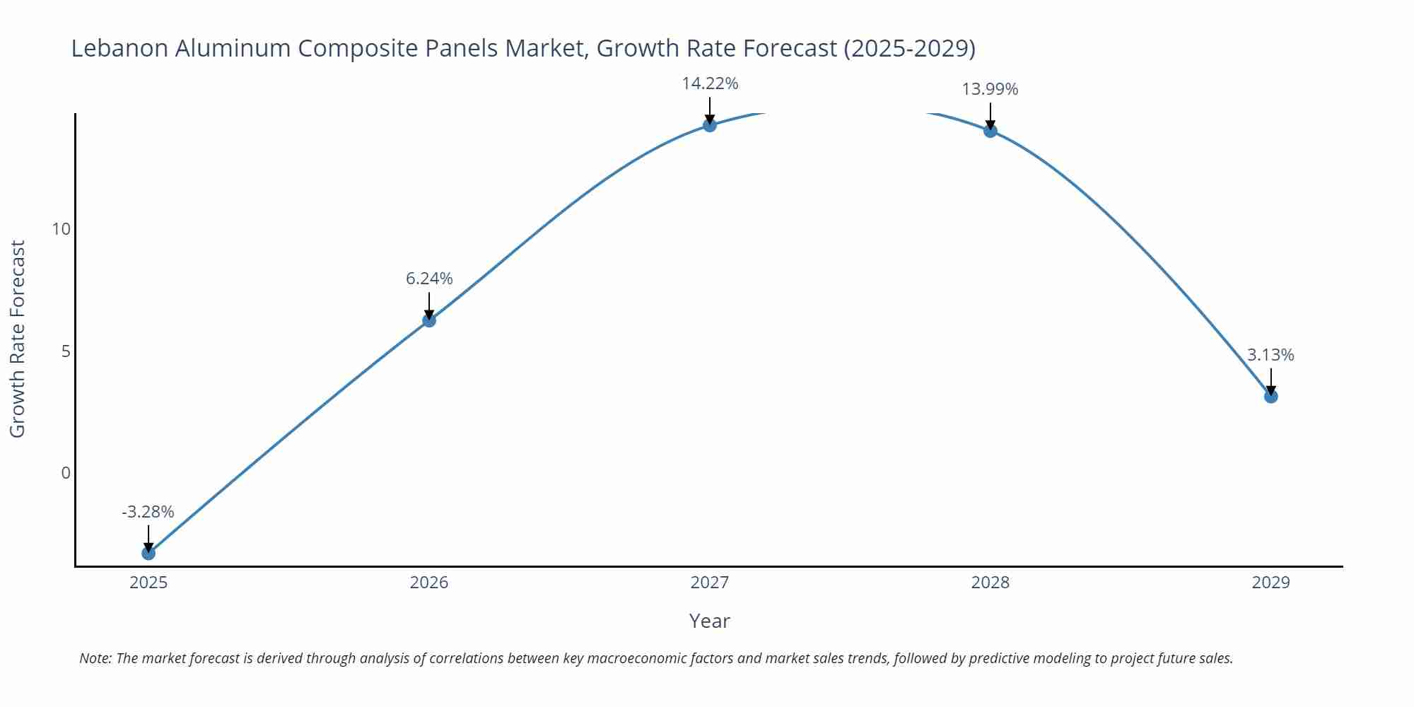 Lebanon Aluminum Composite Panels Market Growth Rate