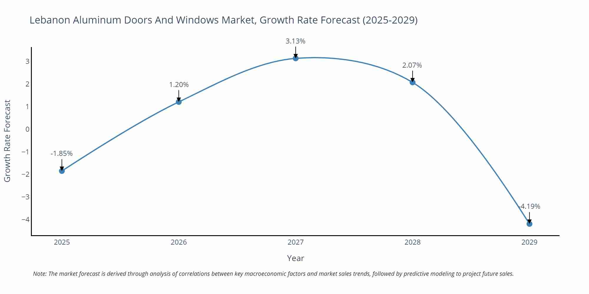 Lebanon Aluminum Doors And Windows Market Growth Rate