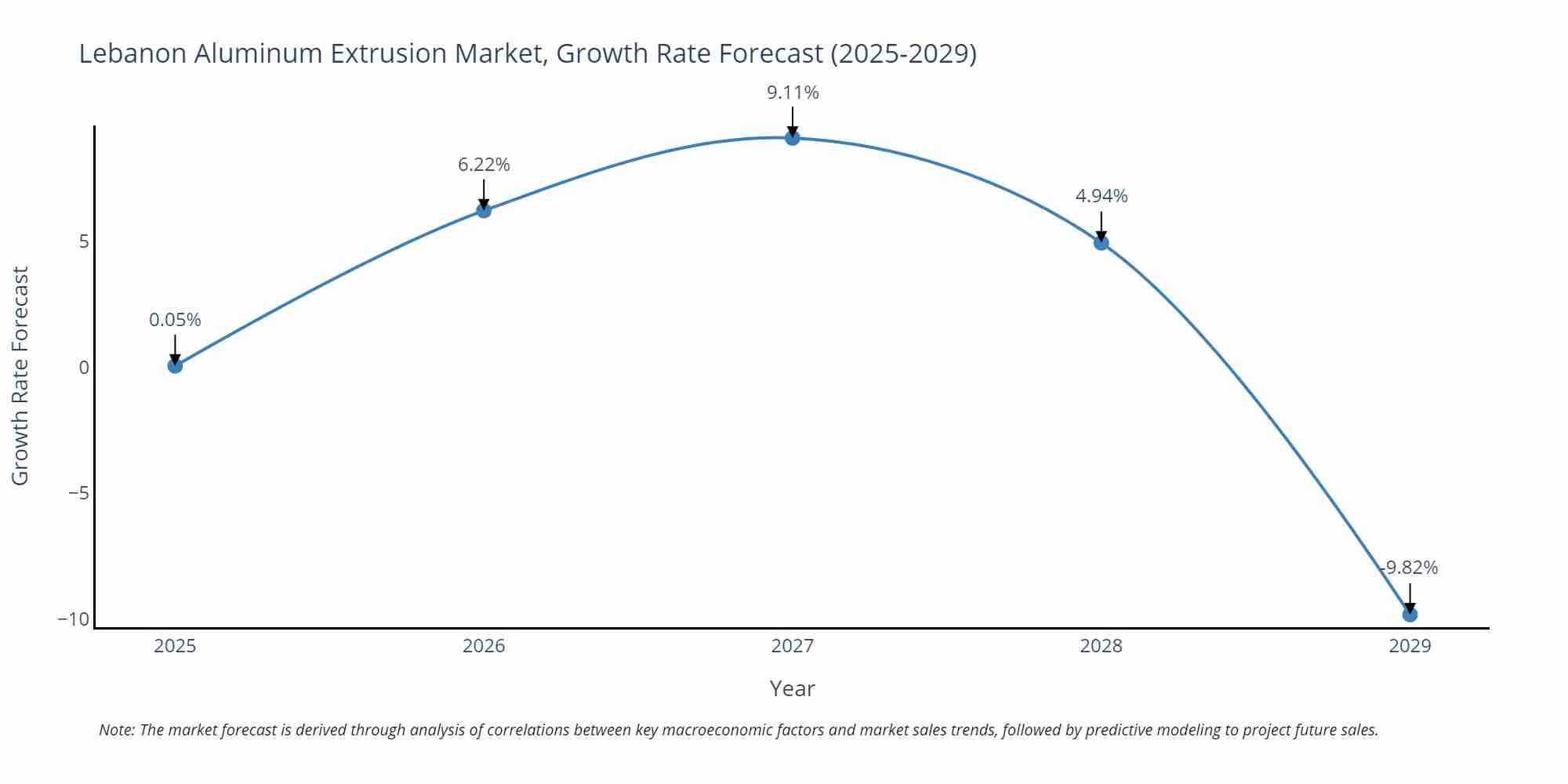 Lebanon Aluminum Extrusion Market Growth Rate