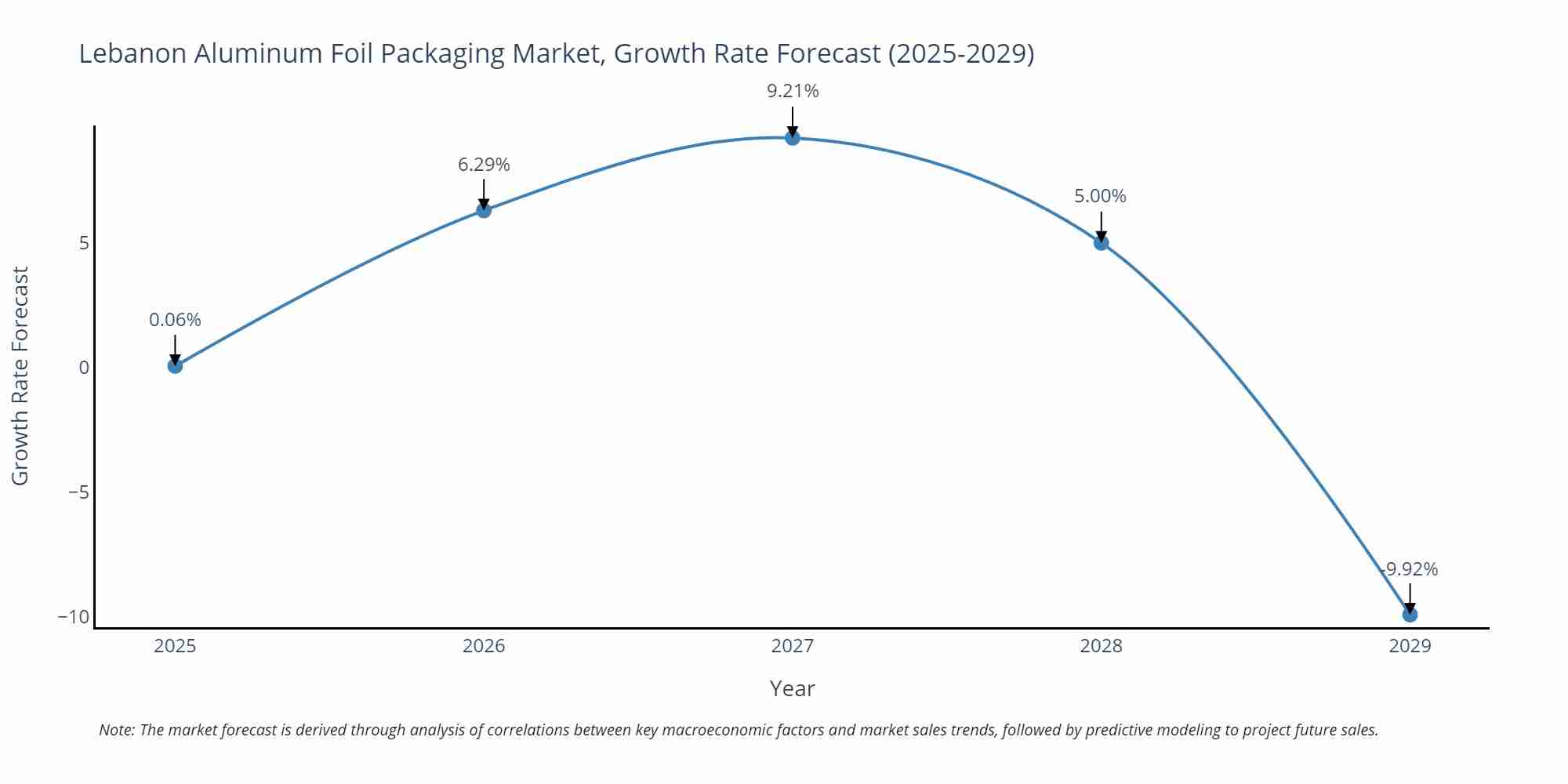 Lebanon Aluminum Foil Packaging Market Growth Rate