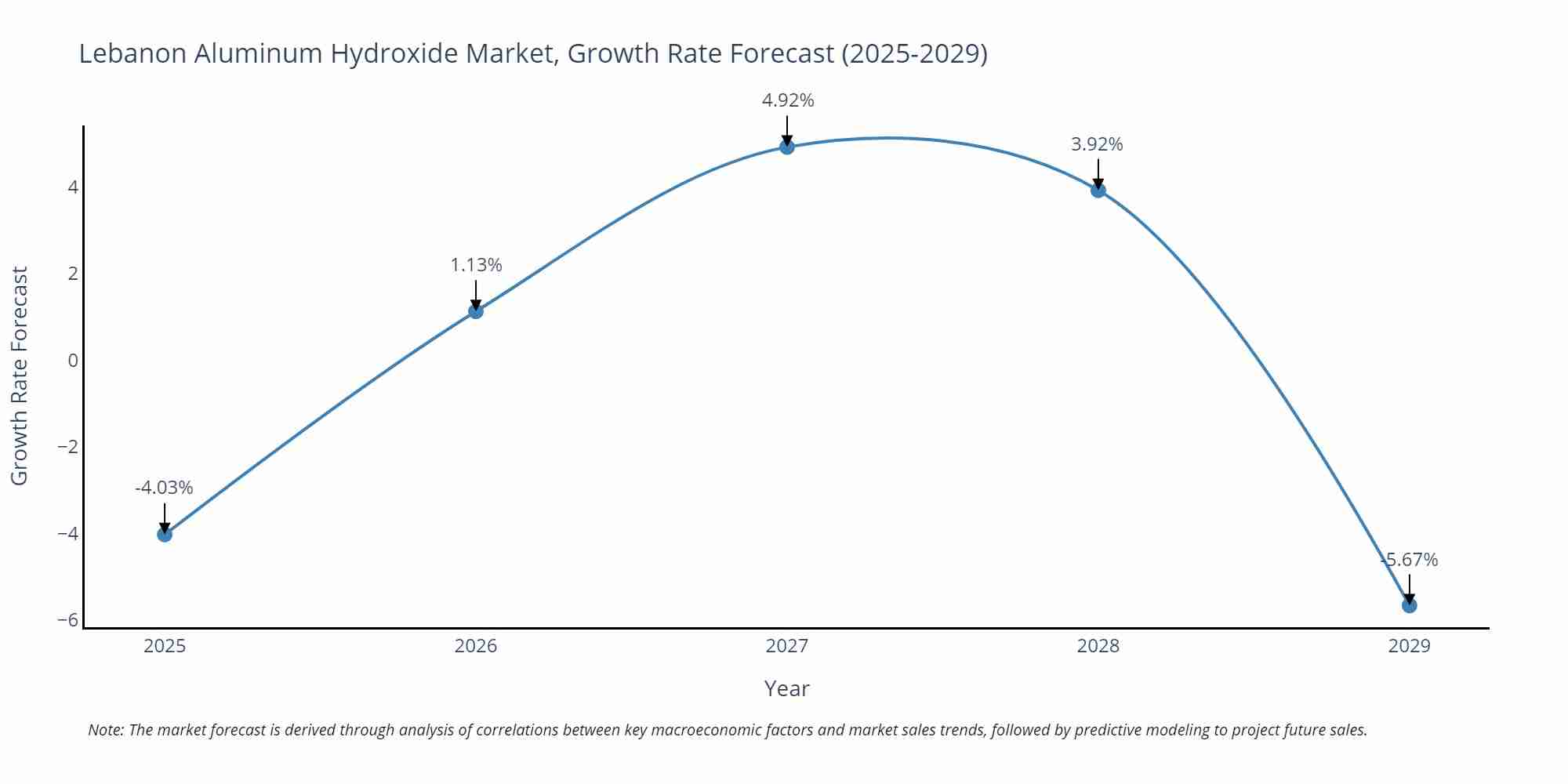 Lebanon Aluminum Hydroxide Market Growth Rate