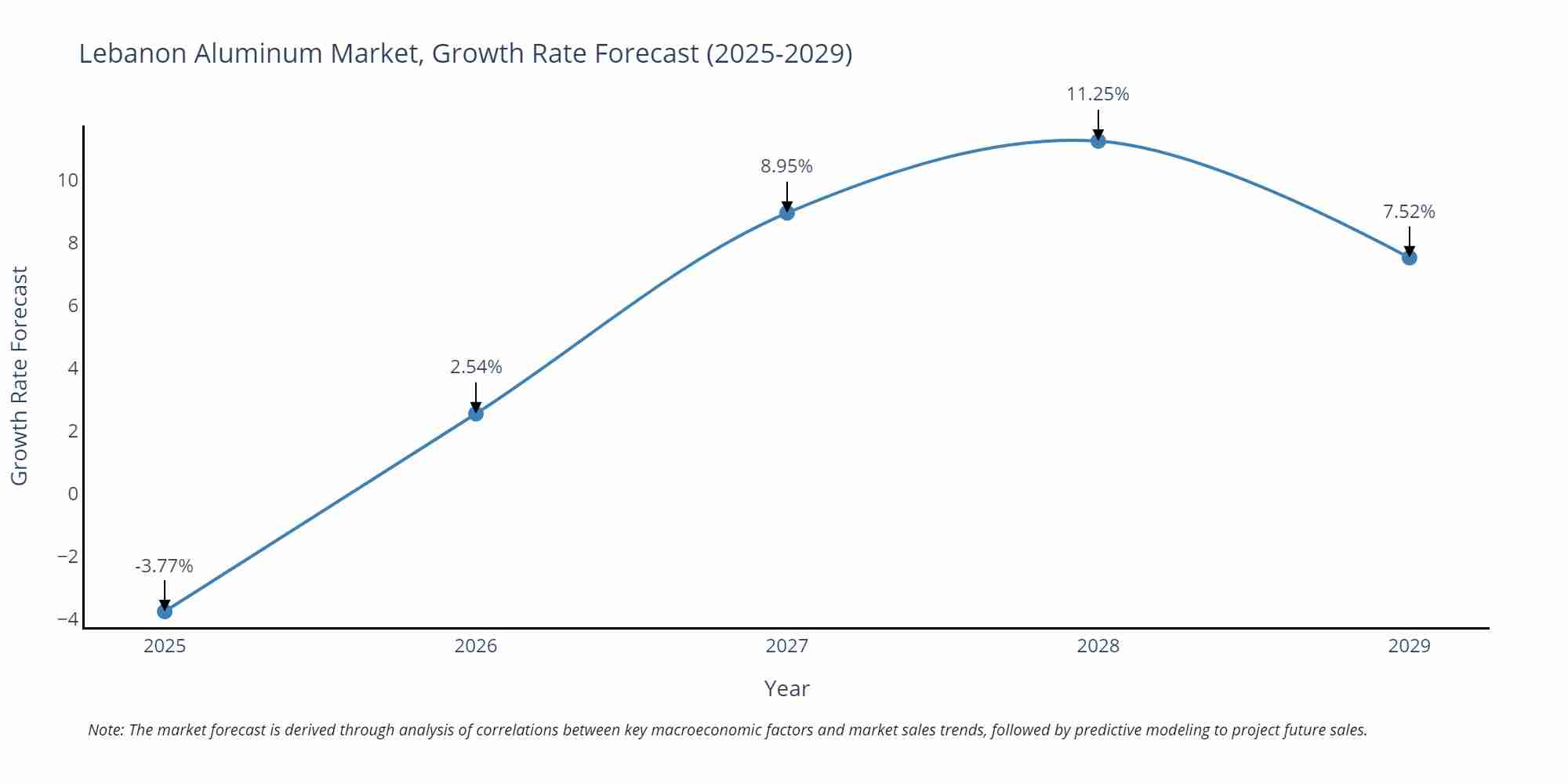 Lebanon Aluminum Market Growth Rate