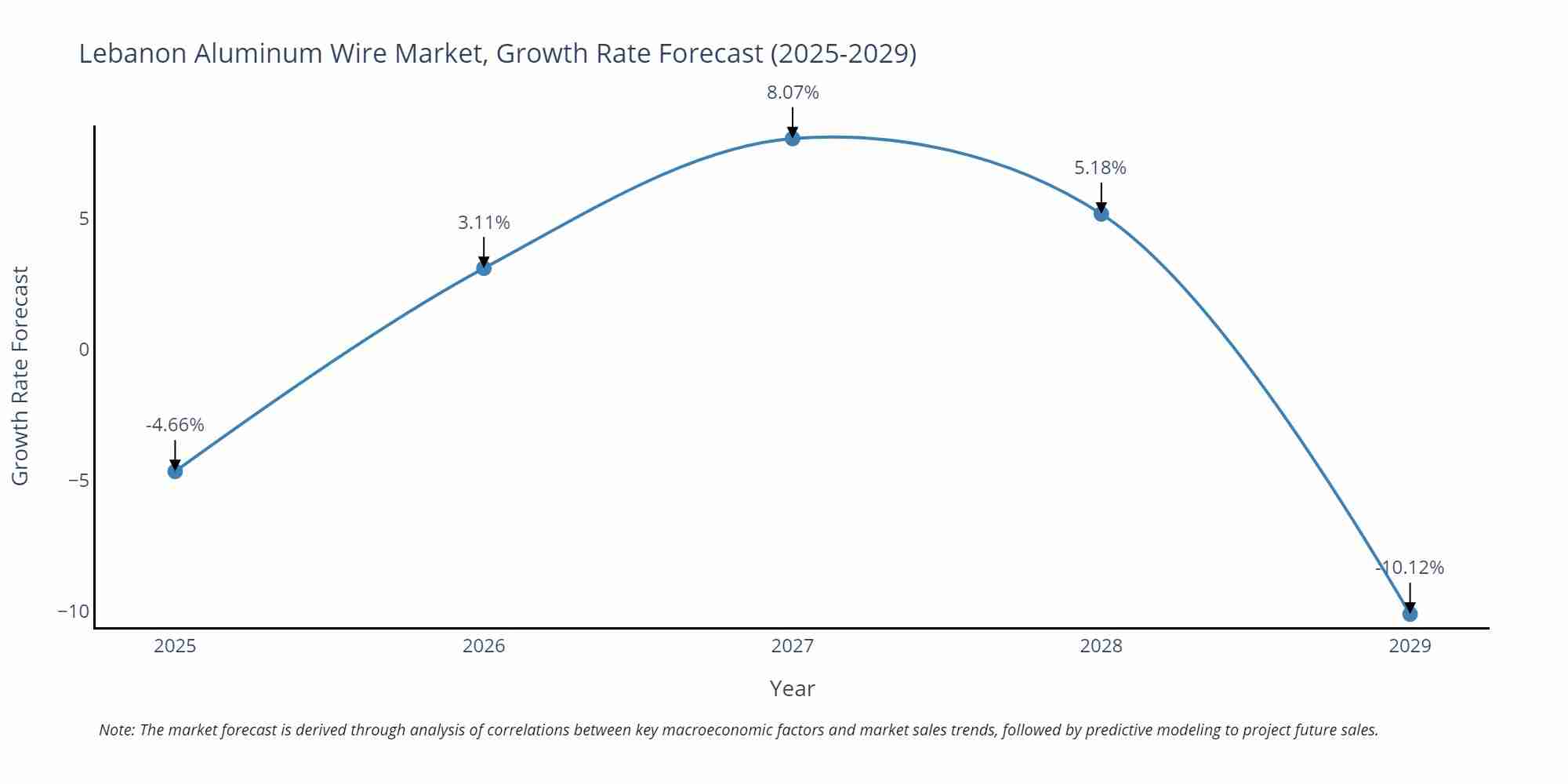 Lebanon Aluminum Wire Market Growth Rate