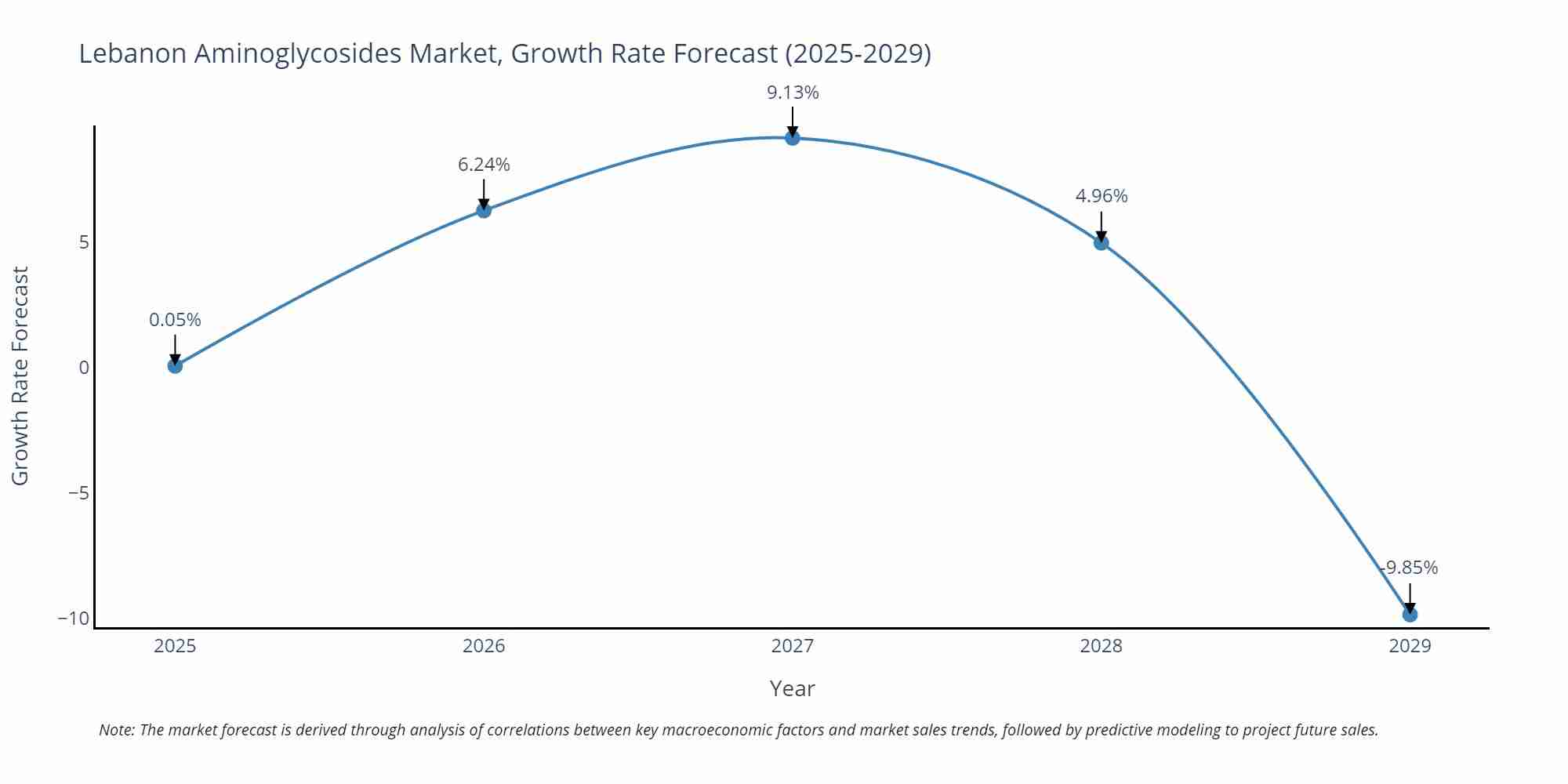 Lebanon Aminoglycosides Market Growth Rate