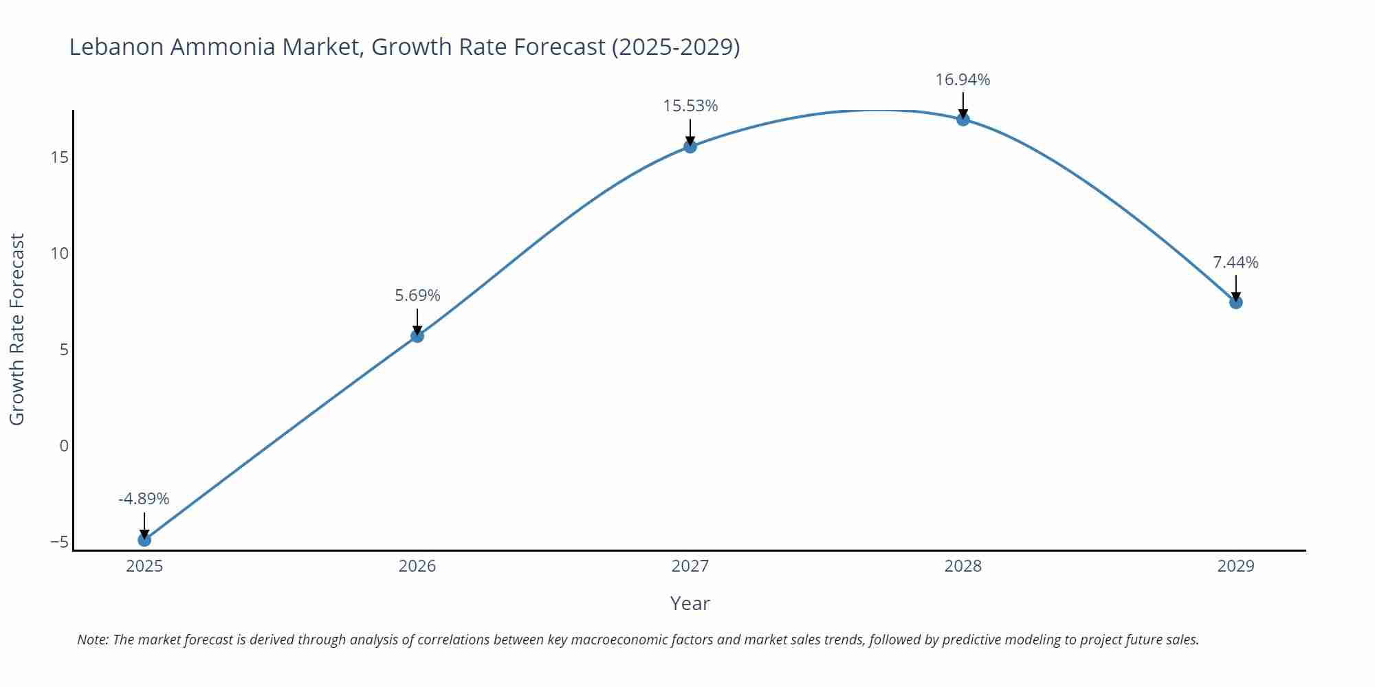 Lebanon Ammonia Market Growth Rate