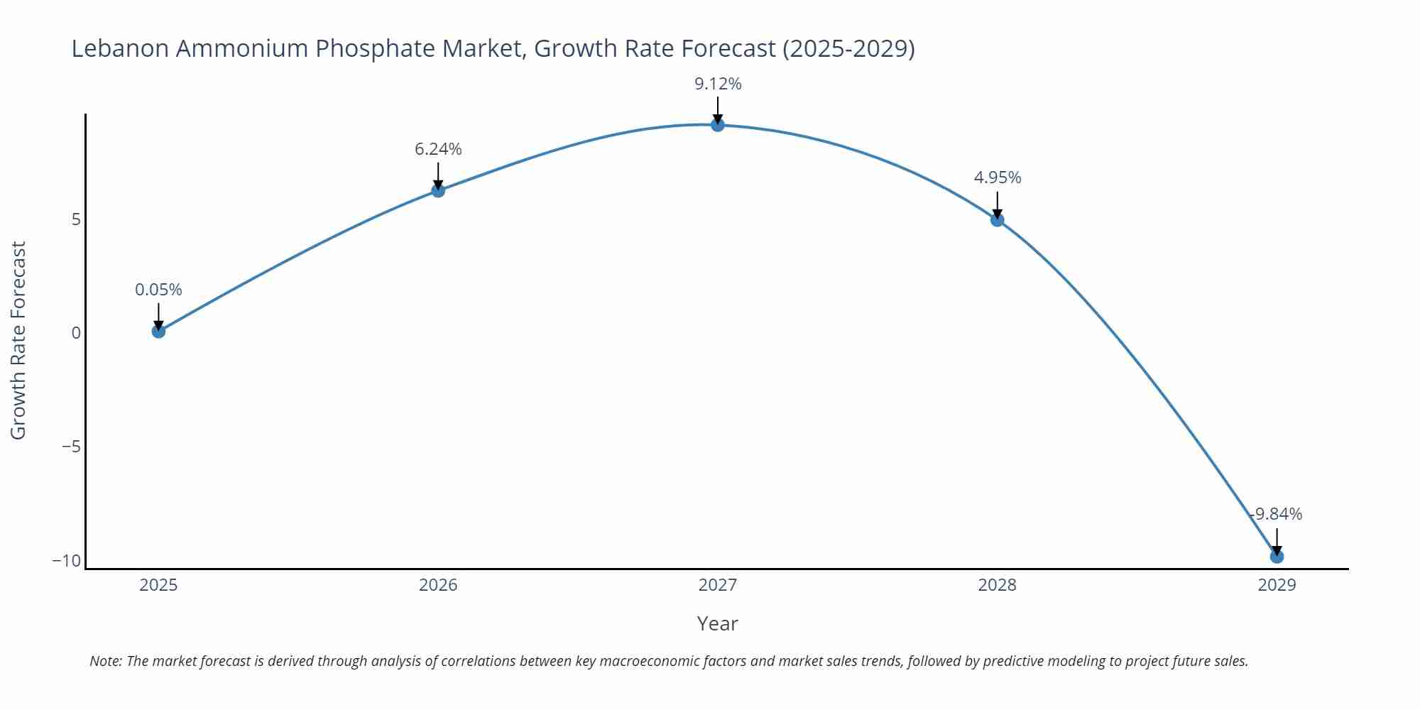 Lebanon Ammonium Phosphate Market Growth Rate