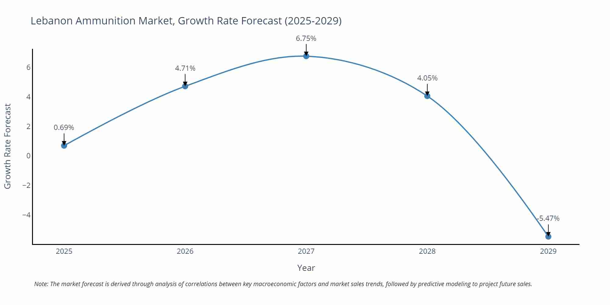 Lebanon Ammunition Market Growth Rate
