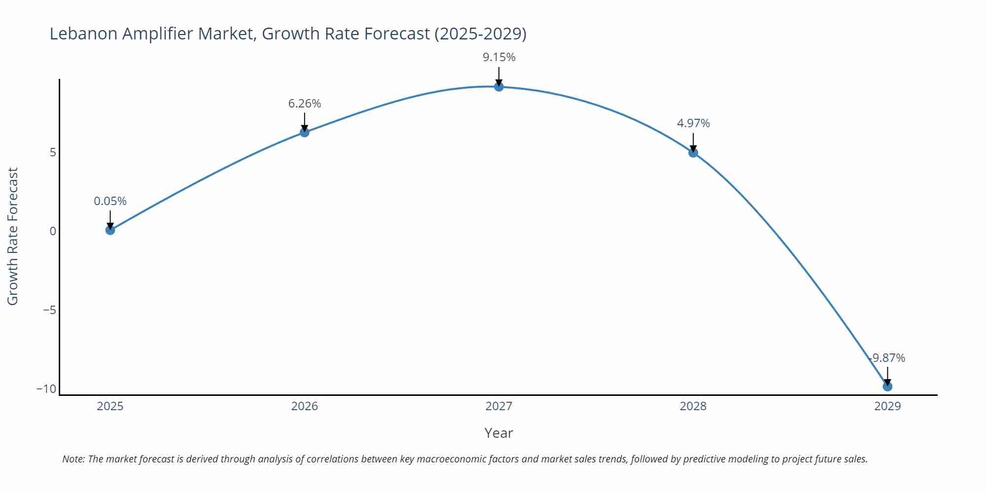 Lebanon Amplifier Market Growth Rate