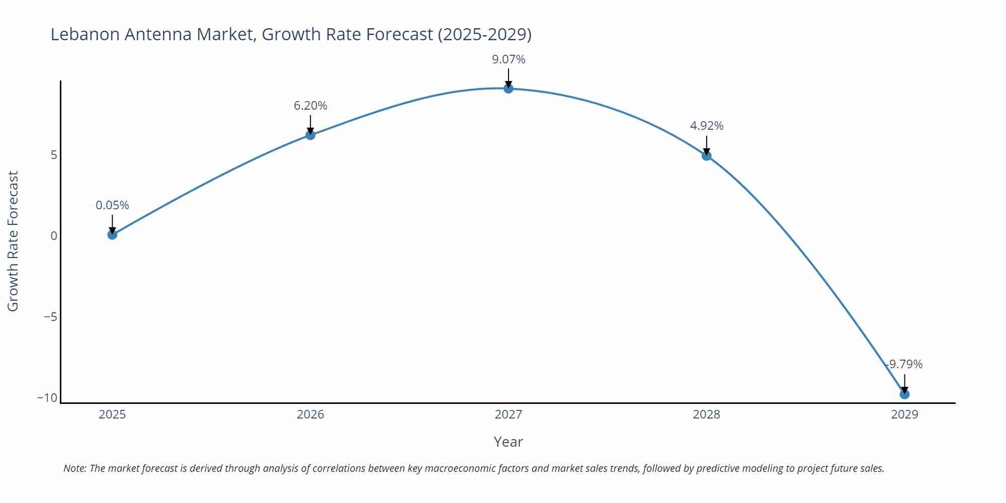 Lebanon Antenna Market Growth Rate