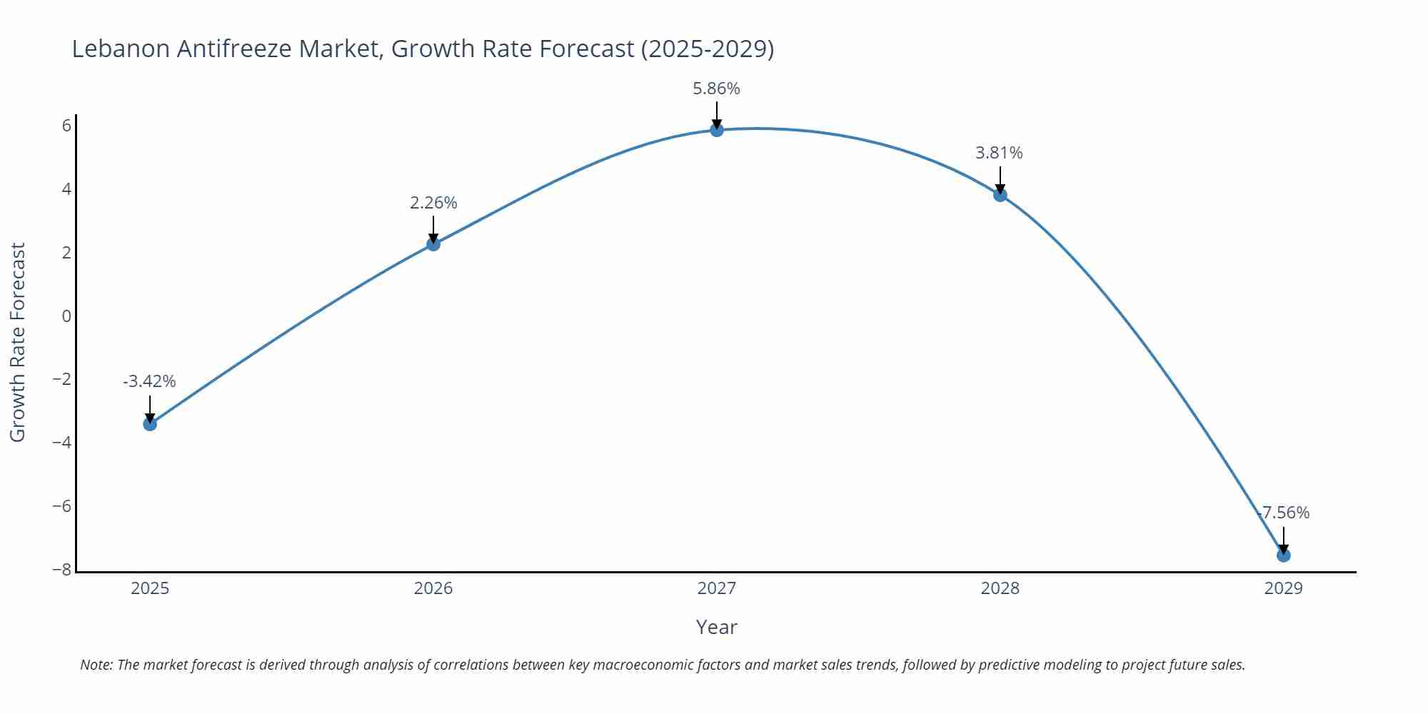 Lebanon Antifreeze Market Growth Rate