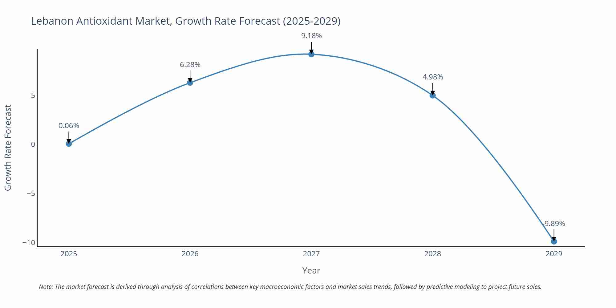Lebanon Antioxidant Market Growth Rate
