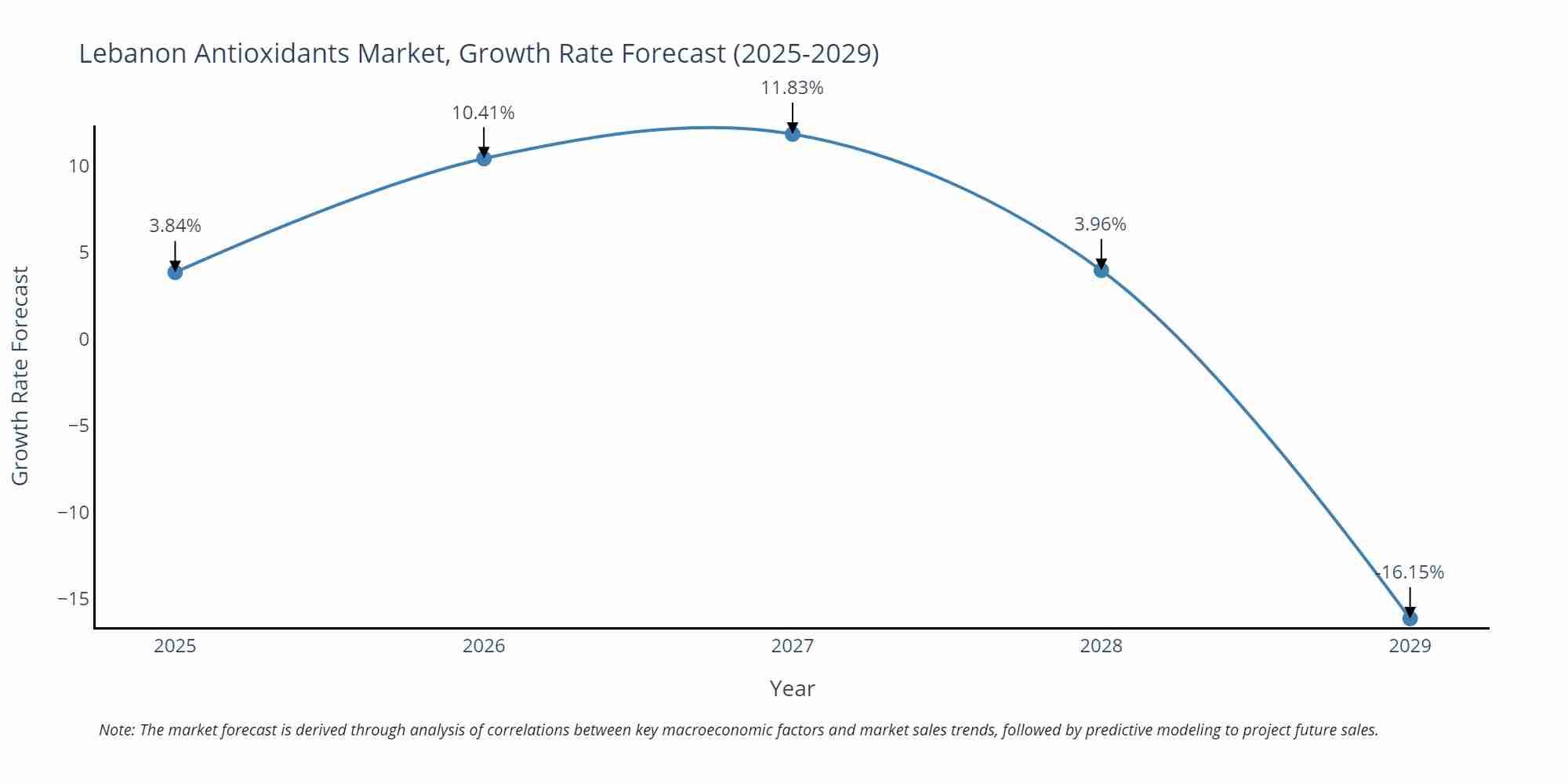 Lebanon Antioxidants Market Growth Rate