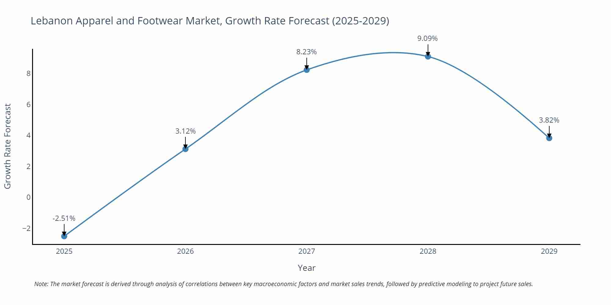 Lebanon Apparel and Footwear Market Growth Rate