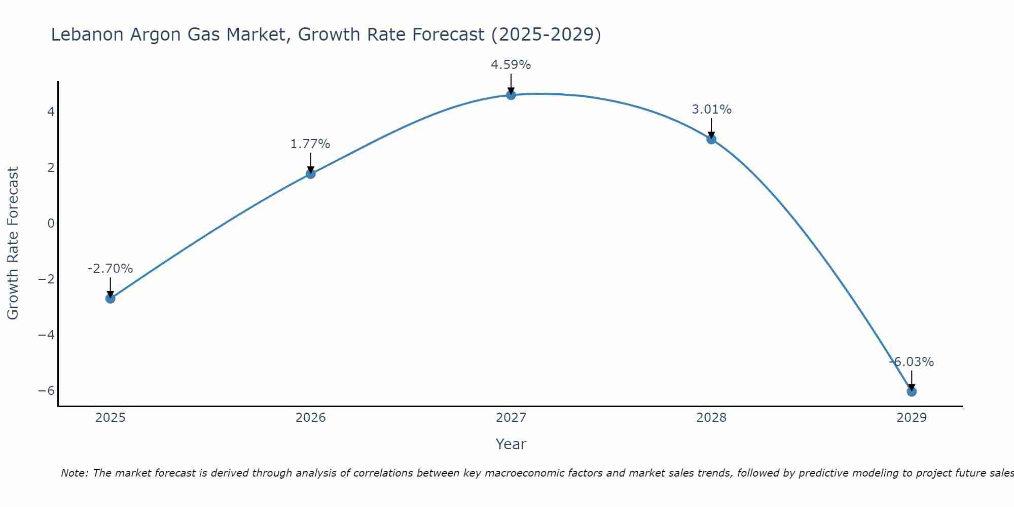 Lebanon Argon Gas Market Growth Rate