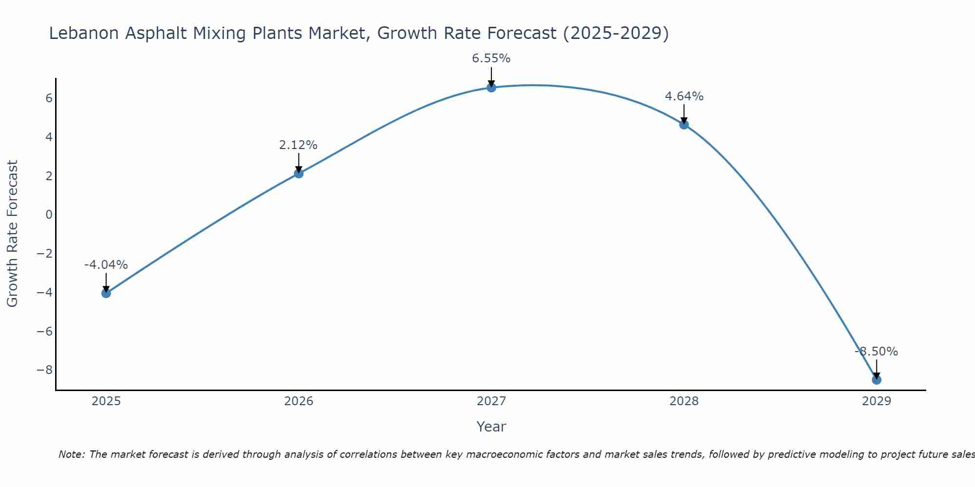 Lebanon Asphalt Mixing Plants Market Growth Rate