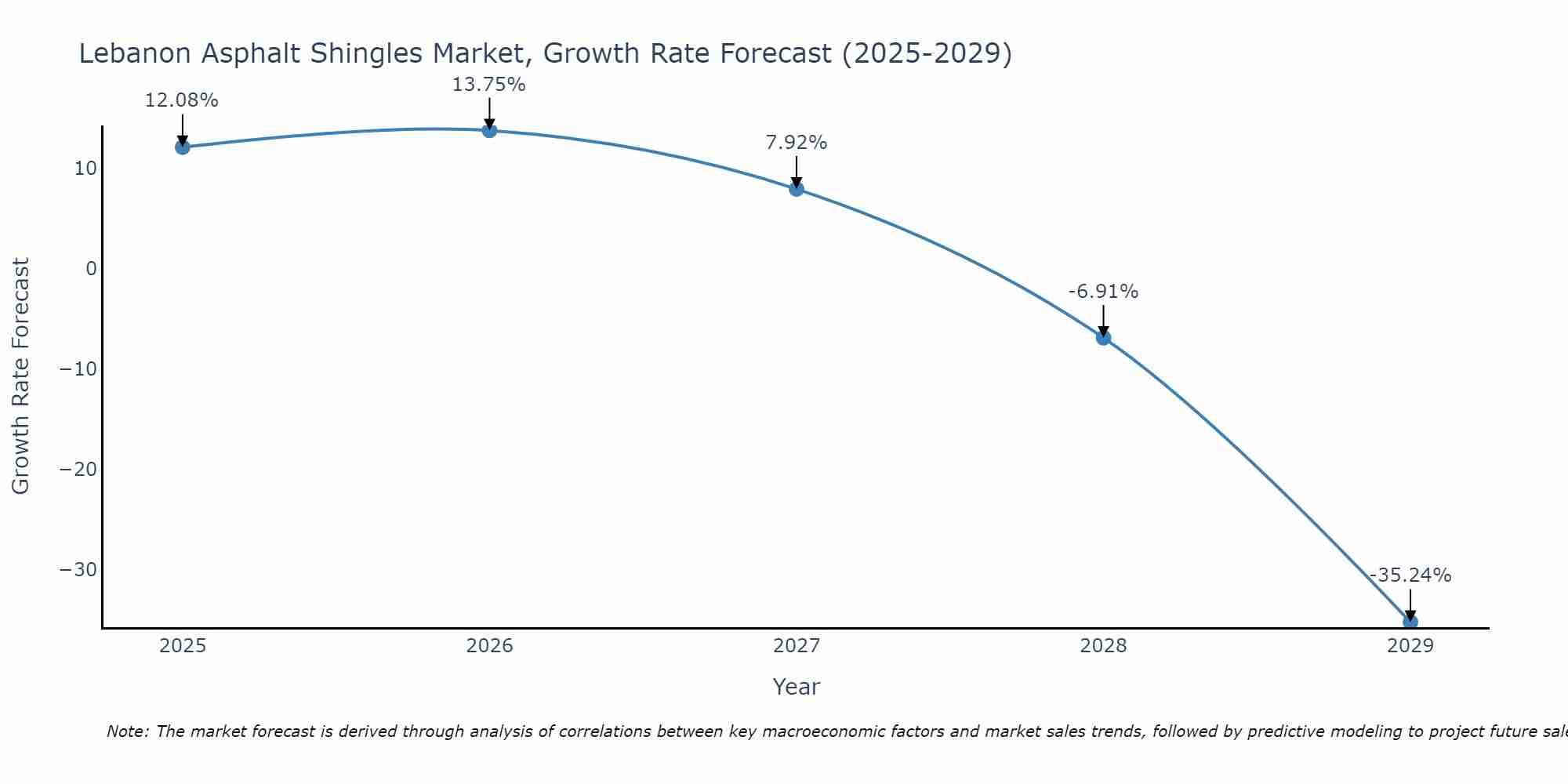Lebanon Asphalt Shingles Market Size Growth Rate