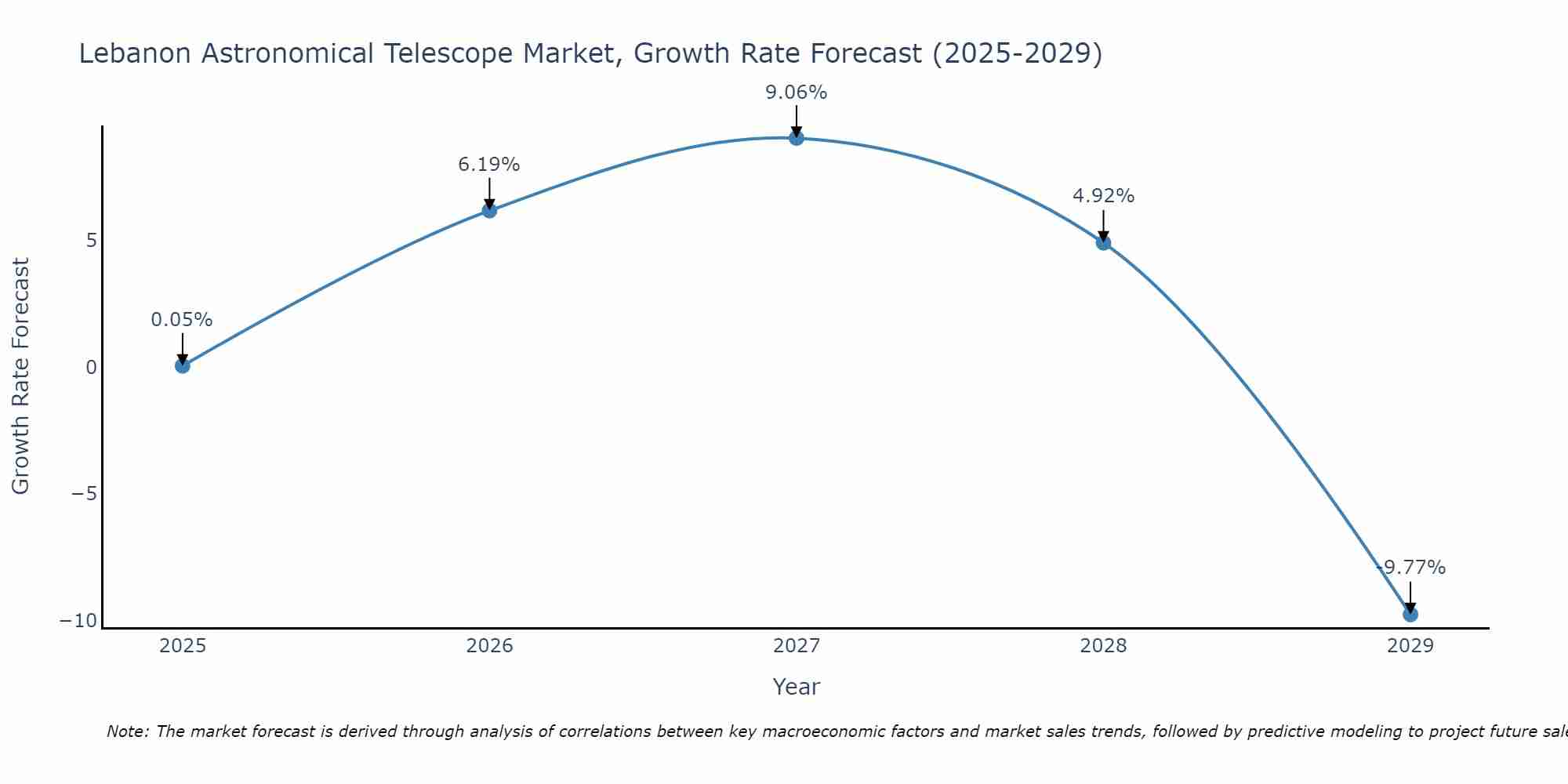 Lebanon Astronomical Telescope Market Growth Rate