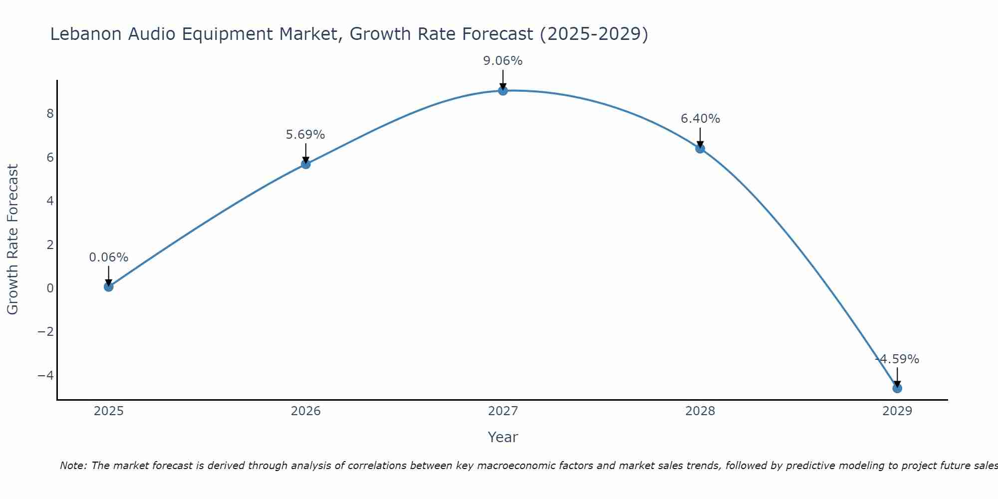 Lebanon Audio Equipment Market Growth Rate
