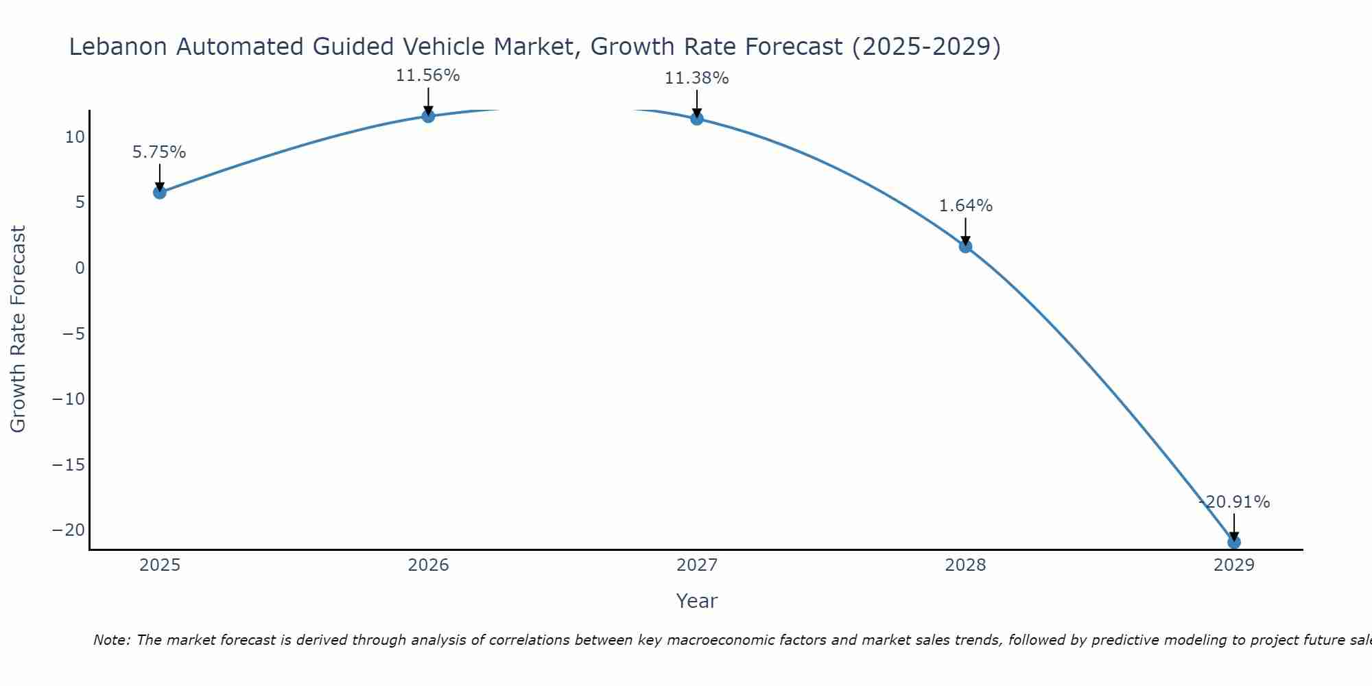 Lebanon Automated Guided Vehicle Market Growth Rate