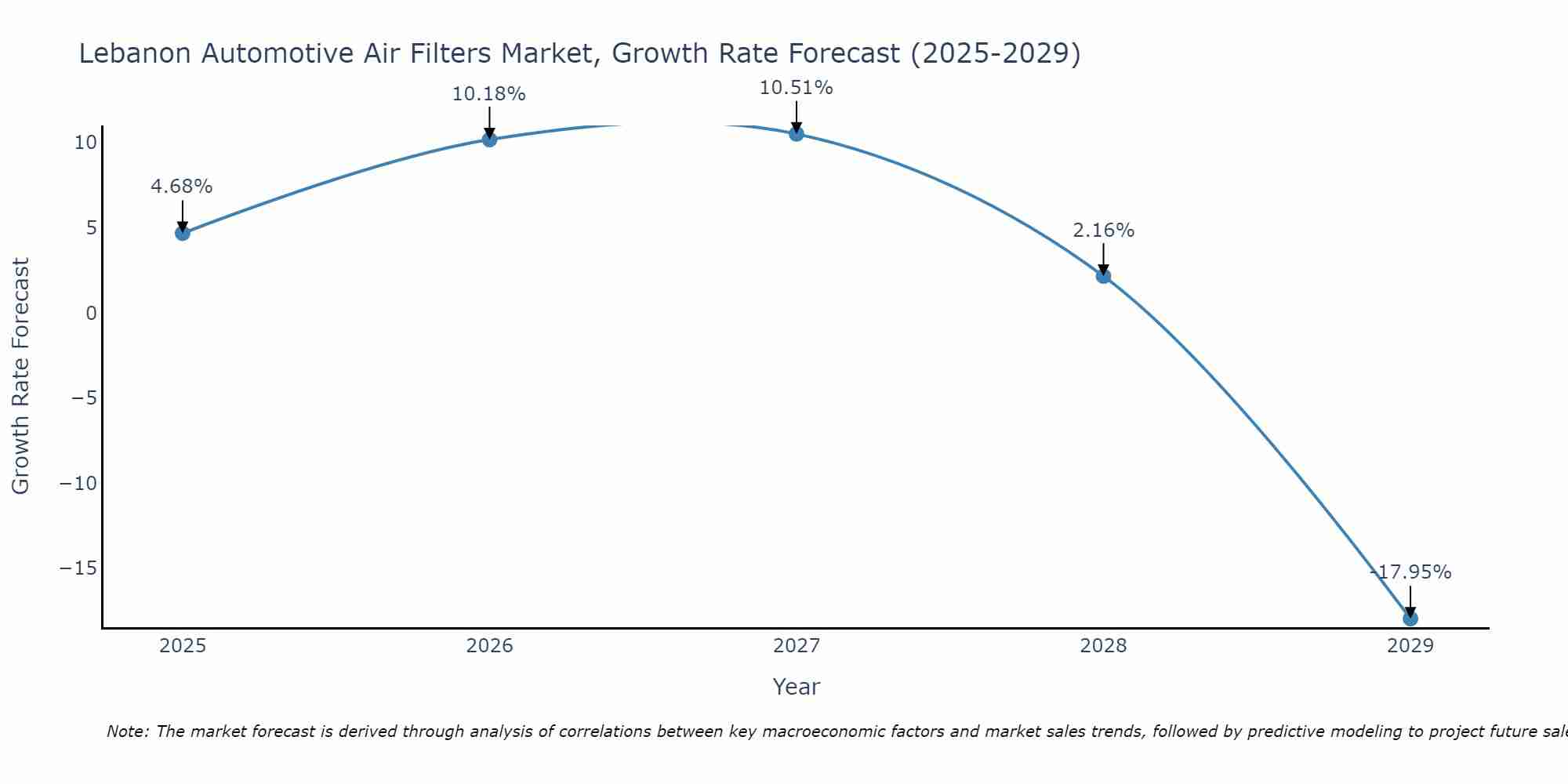 Lebanon Automotive Air Filters Market Growth Rate