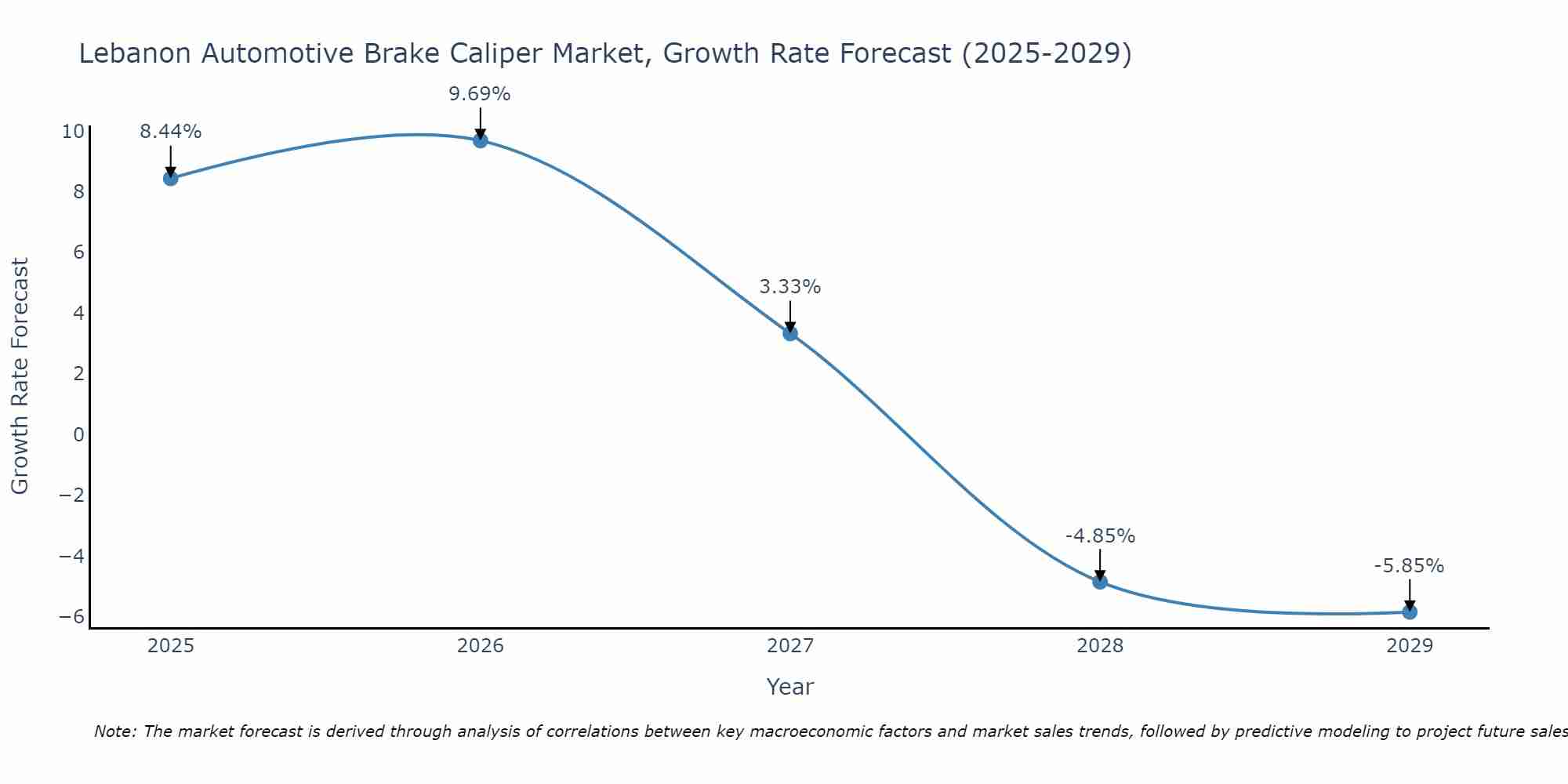Lebanon Automotive Brake Caliper Market Growth Rate