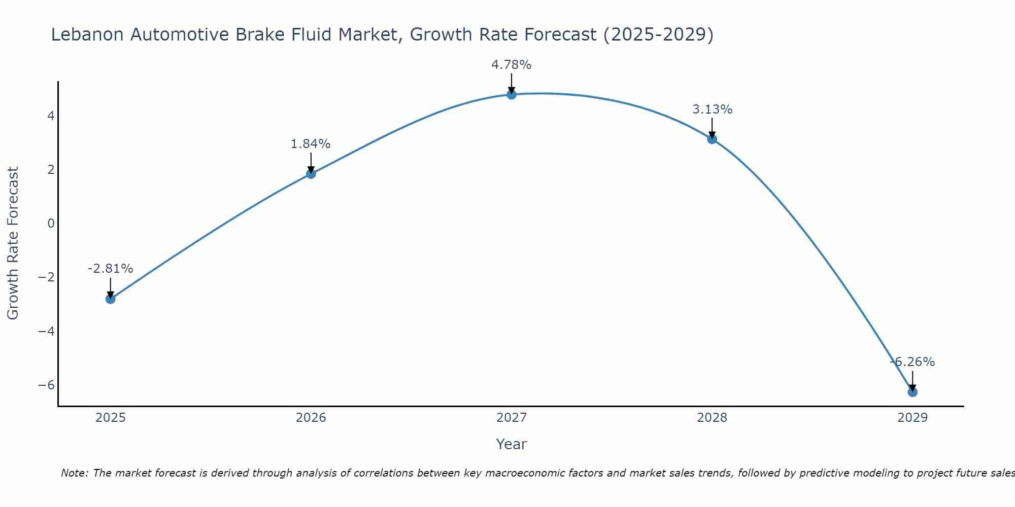Lebanon Automotive Brake Fluid Market Growth Rate