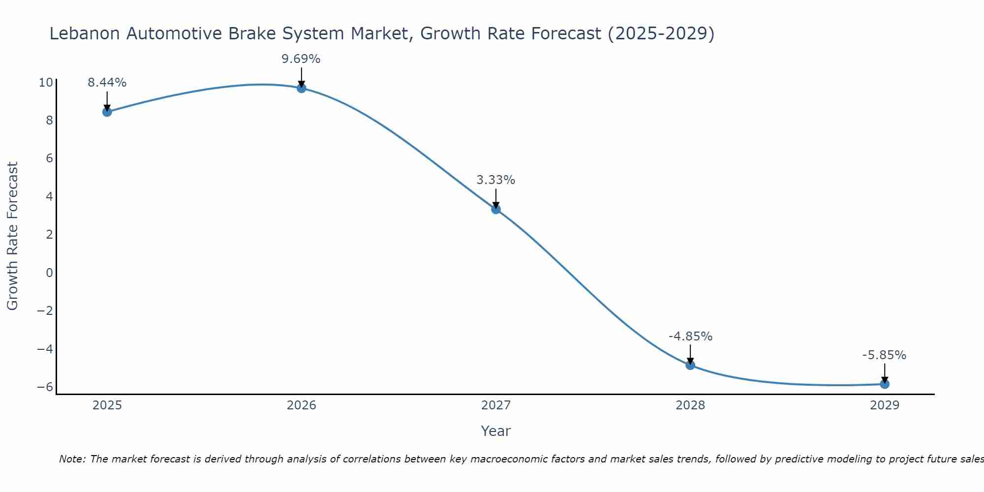 Lebanon Automotive Brake System Market Size Growth Rate