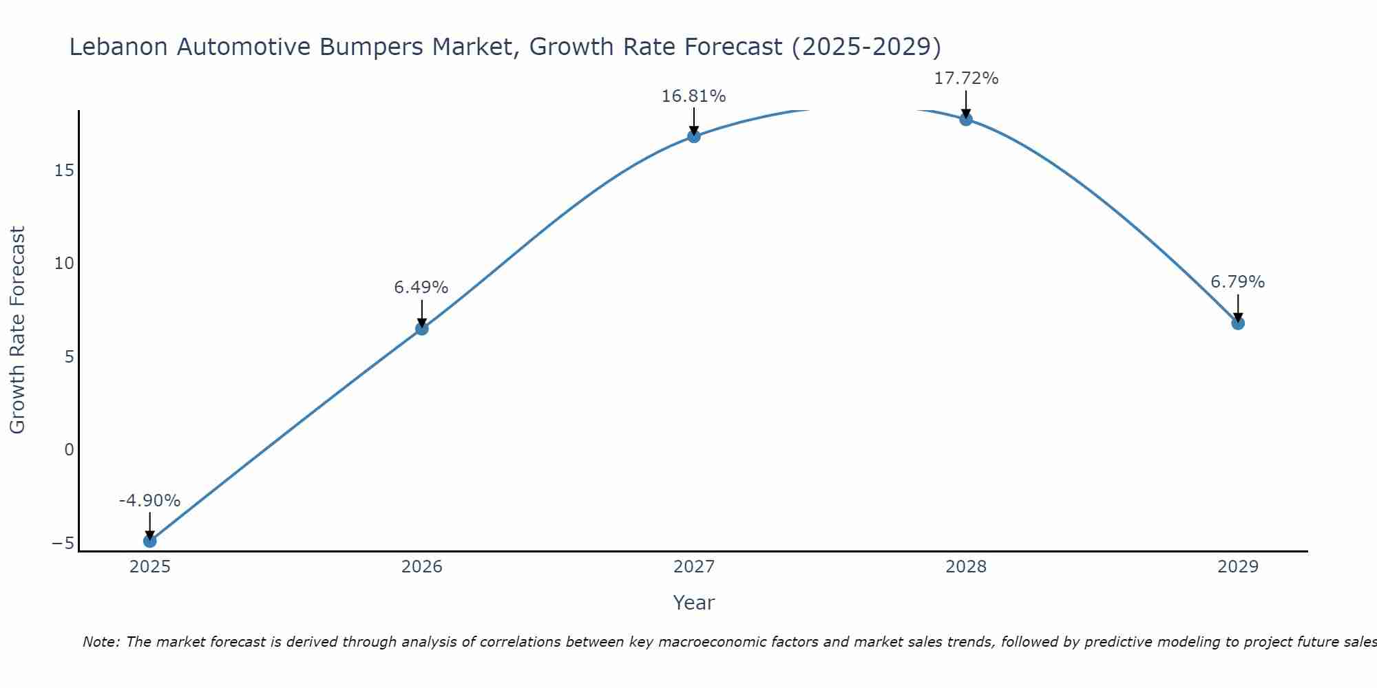 Lebanon Automotive Bumpers Market Size Growth Rate