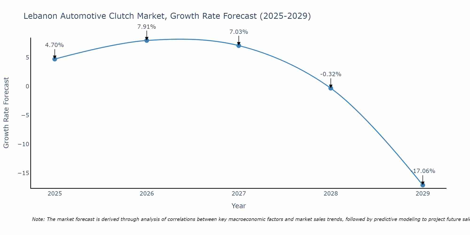 Lebanon Automotive Clutch Market Size Growth Rate
