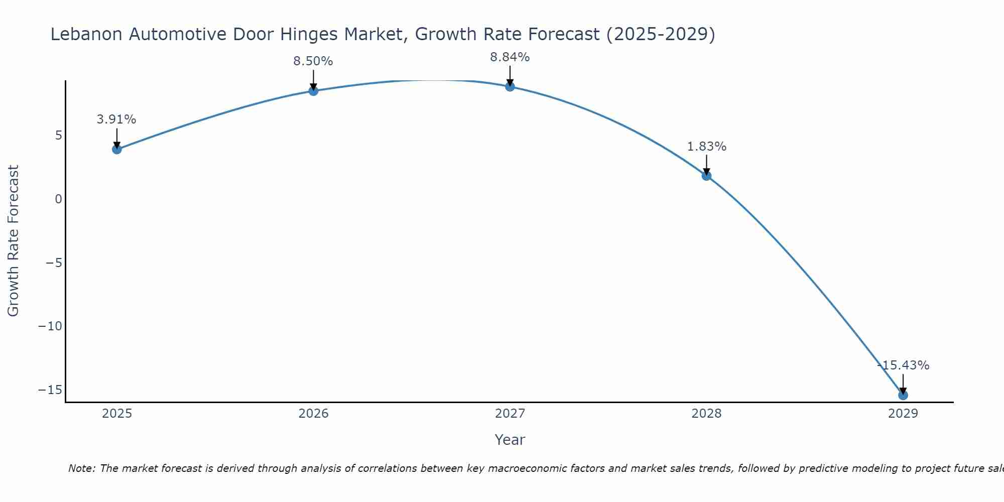 Lebanon Automotive Door Hinges Market Size Growth Rate