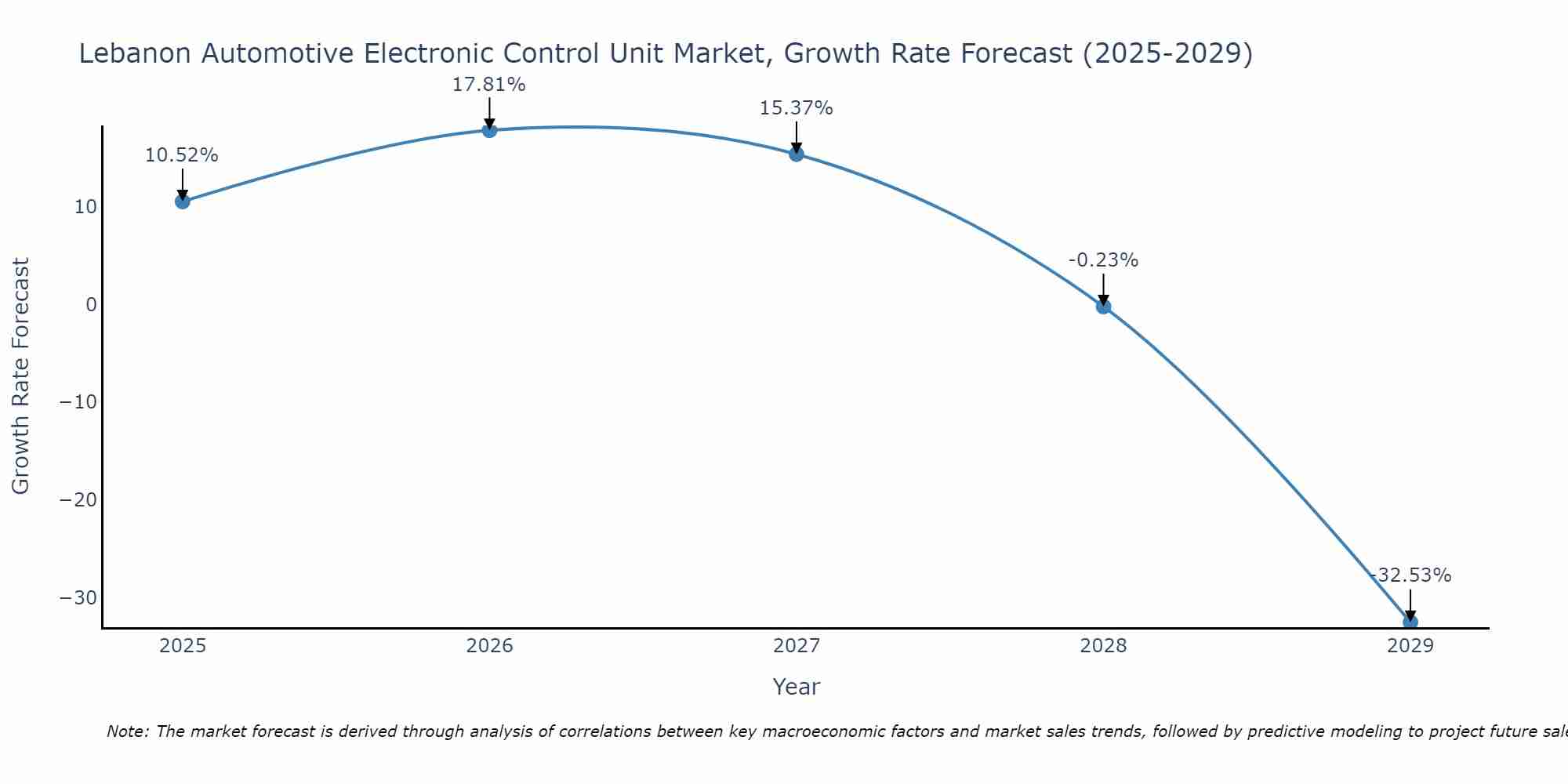 Lebanon Automotive Electronic Control Unit Market Growth Rate
