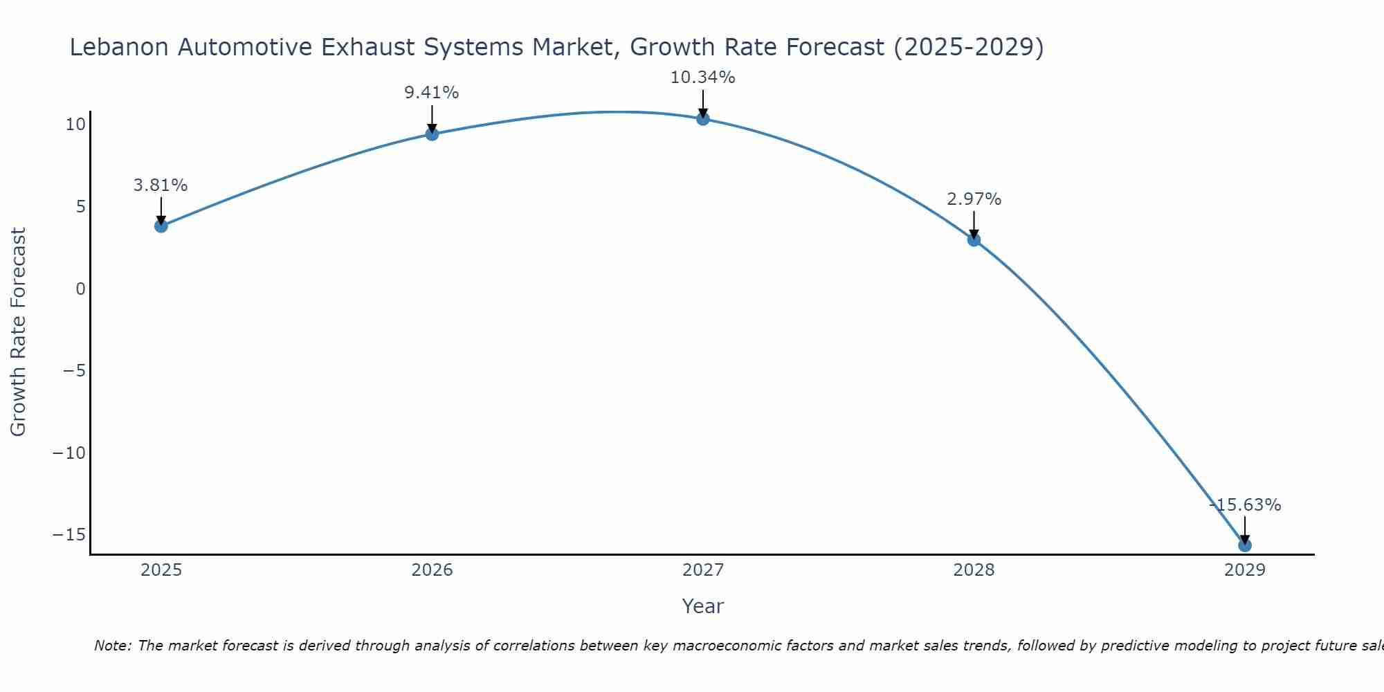 Lebanon Automotive Exhaust Systems Market Growth Rate