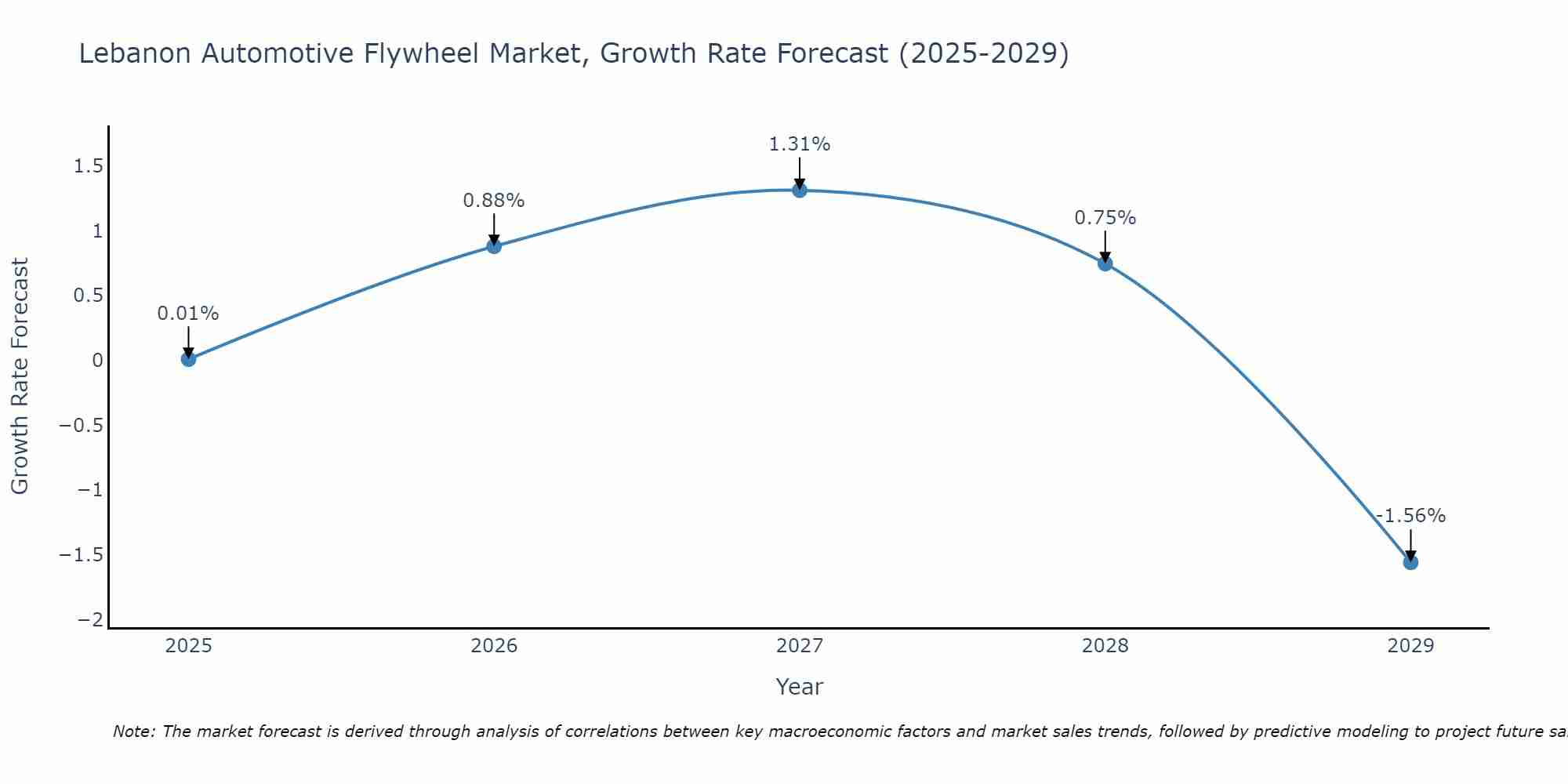 Lebanon Automotive Flywheel Market Size Growth Rate