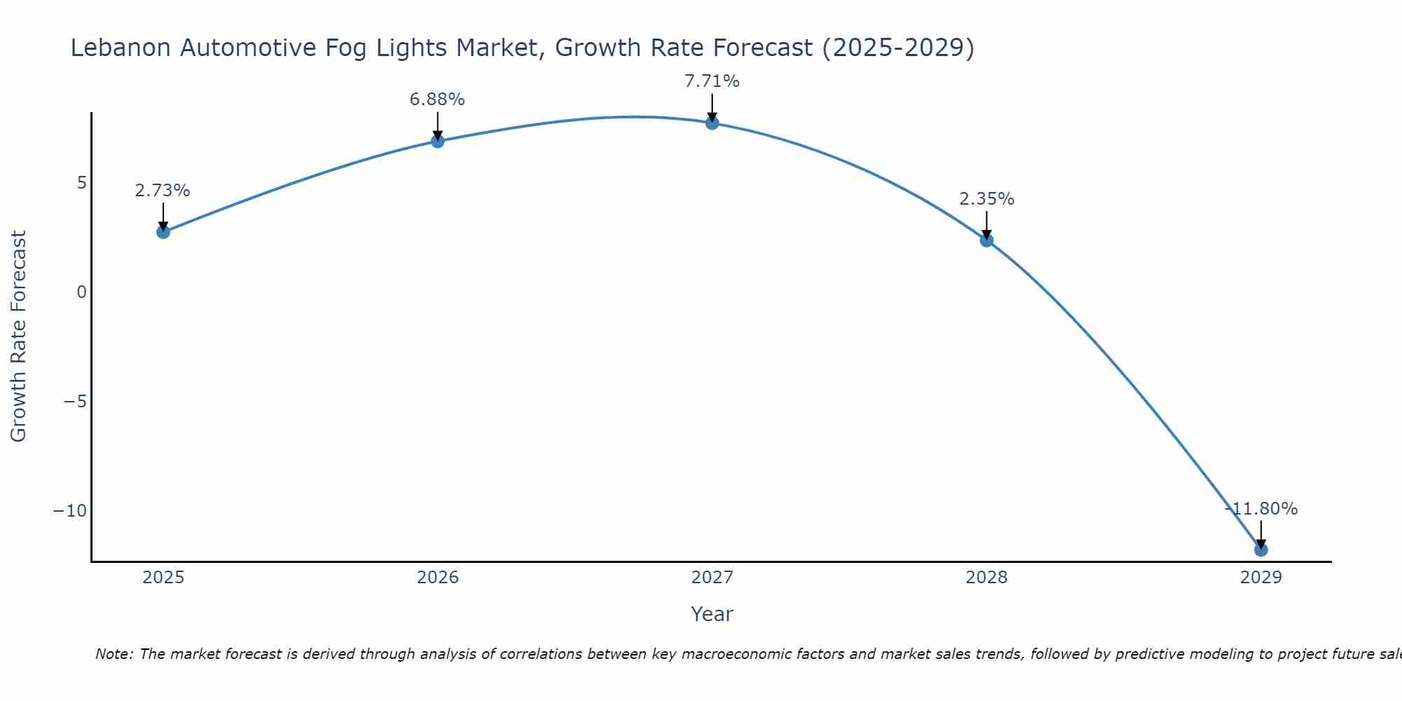 Lebanon Automotive Fog Lights Market Size Growth Rate