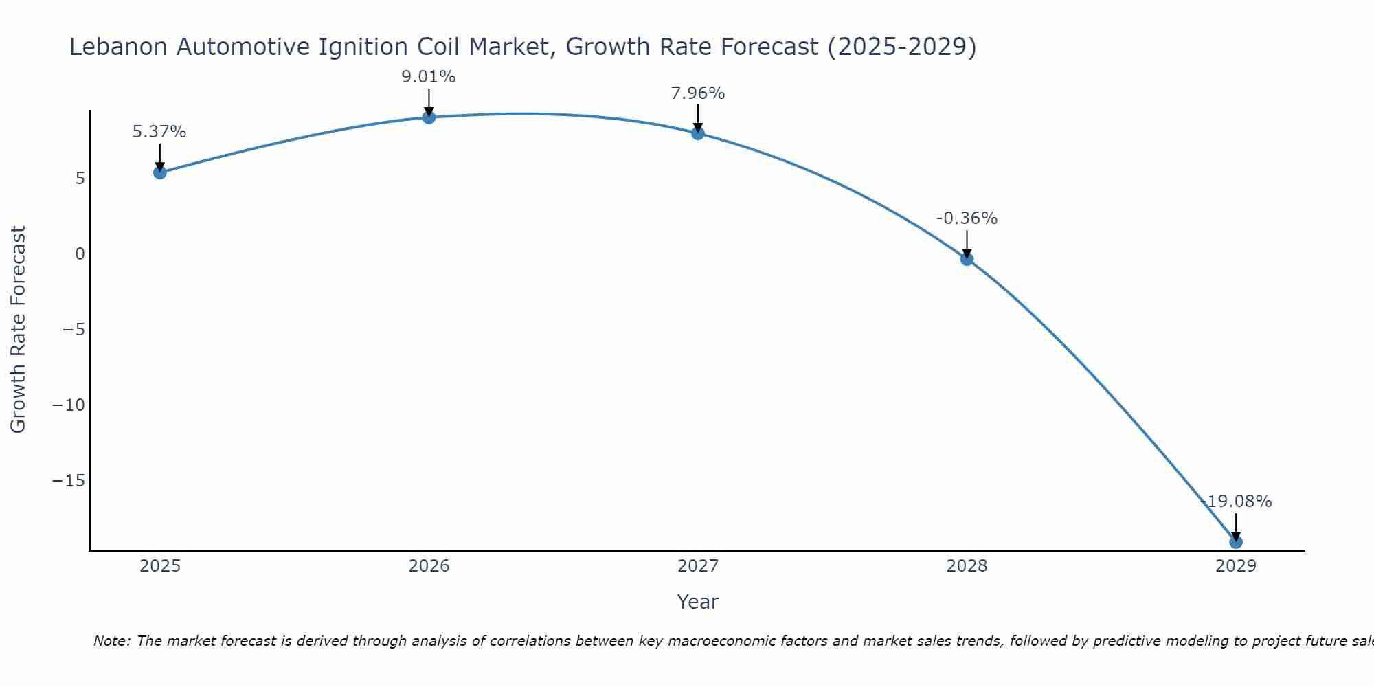 Lebanon Automotive Ignition Coil Market Growth Rate
