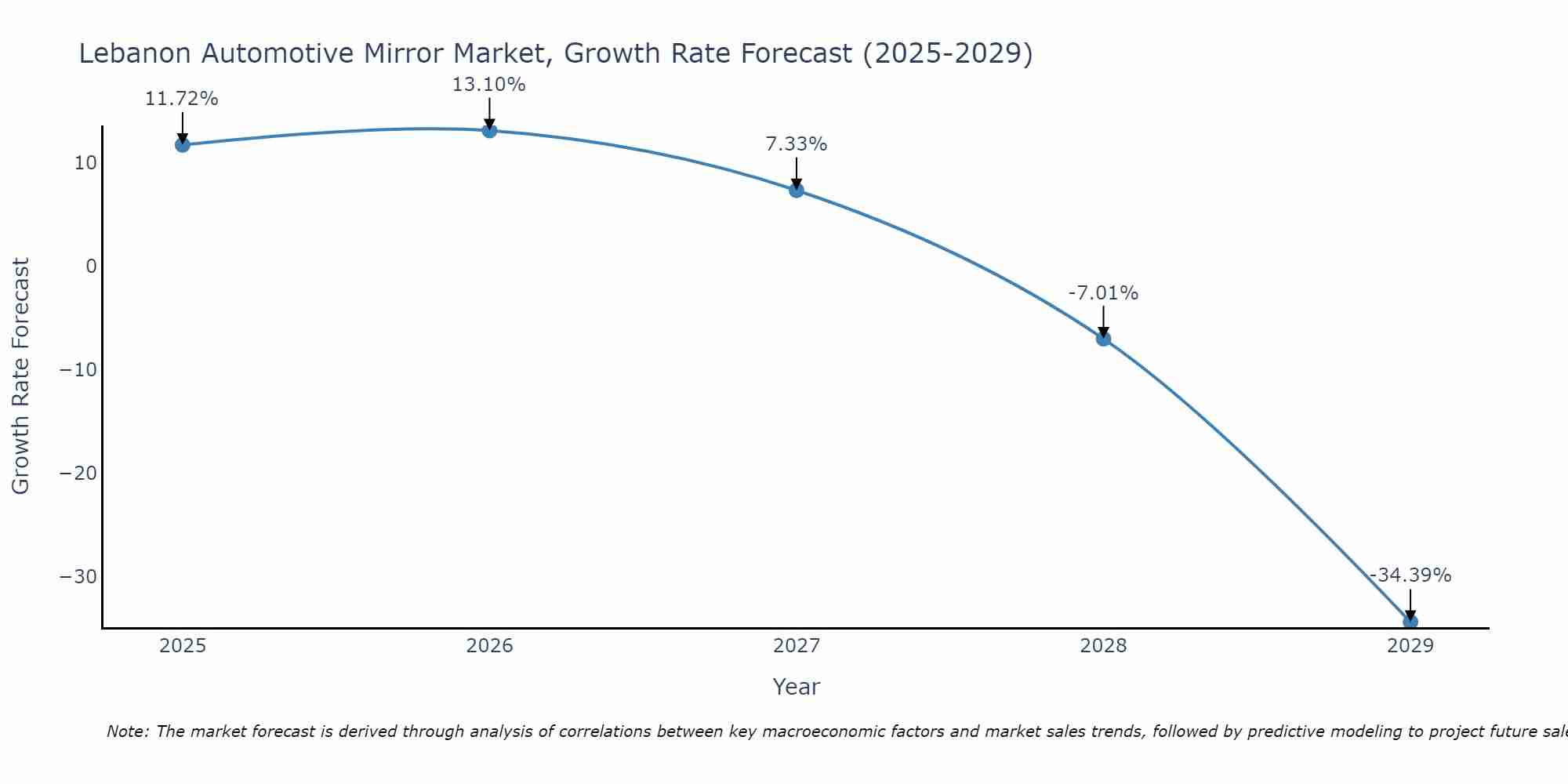 Lebanon Automotive Mirror Market Growth Rate