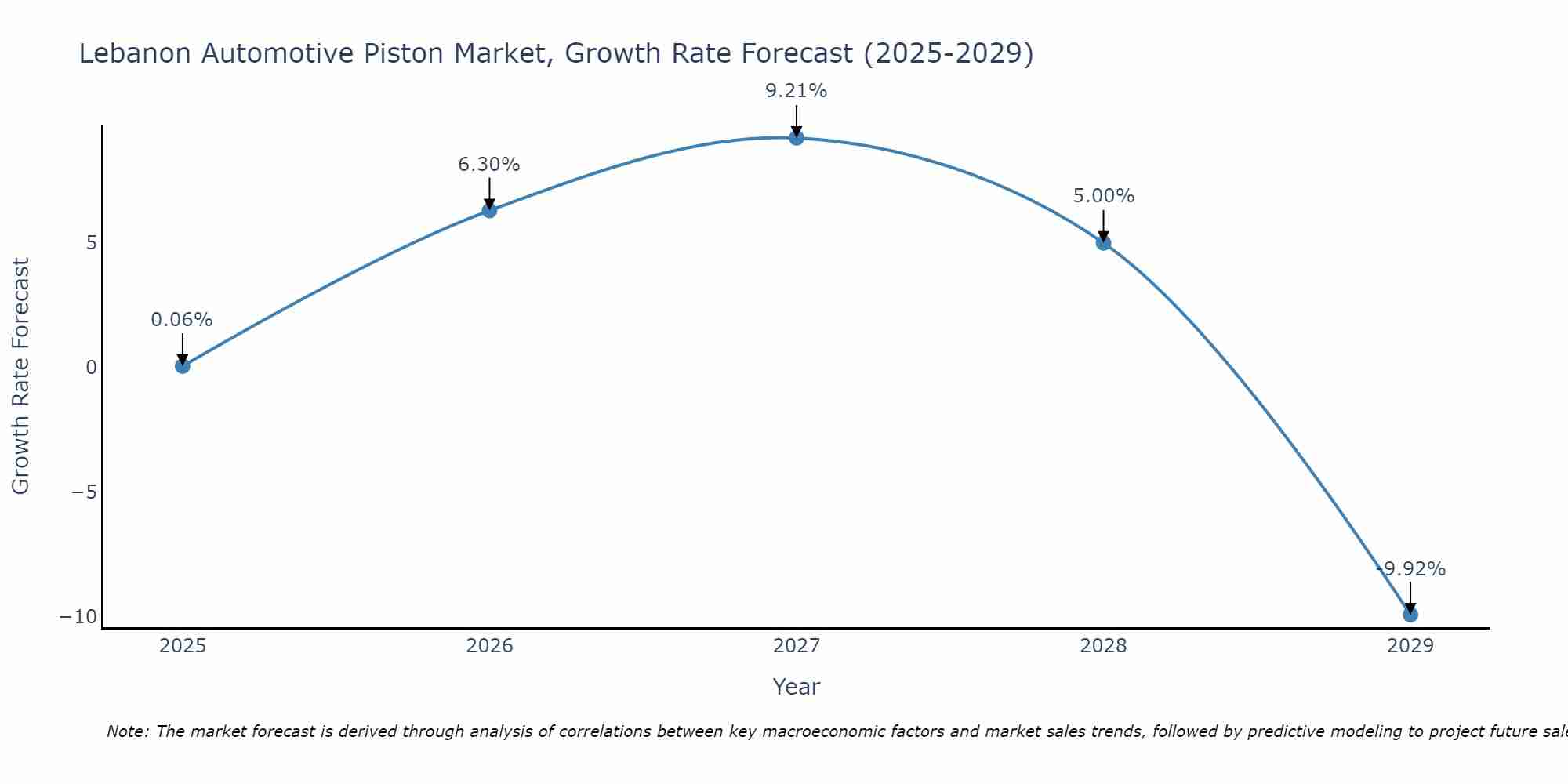 Lebanon Automotive Piston Market Growth Rate