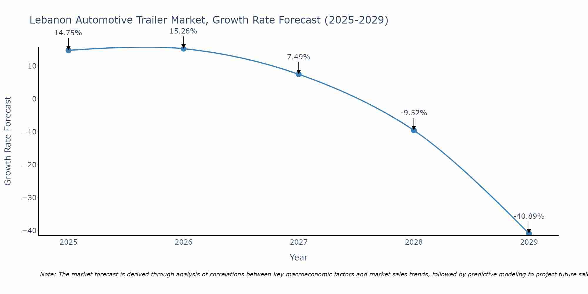 Lebanon Automotive Trailer Market Size Growth Rate
