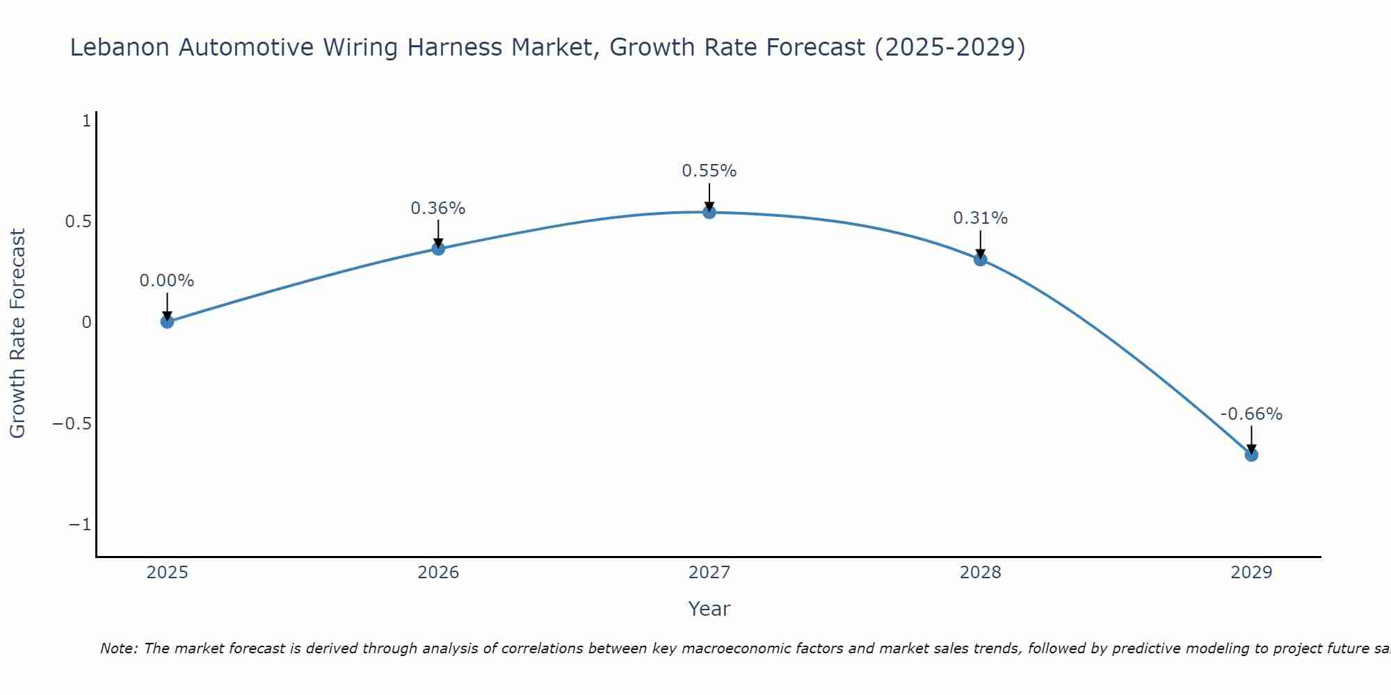 Lebanon Automotive Wiring Harness Market Growth Rate