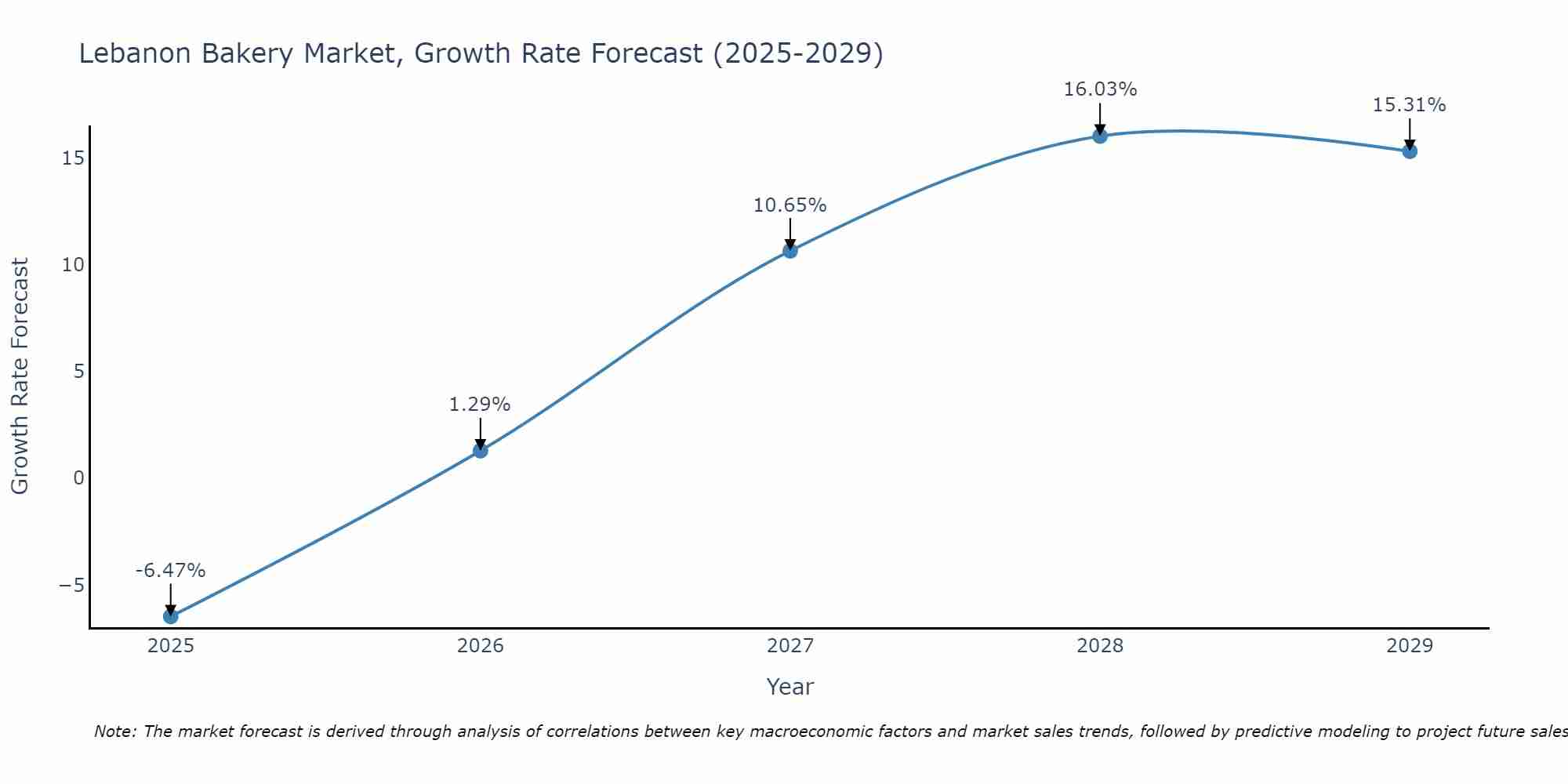 Lebanon Bakery Market Size Growth Rate