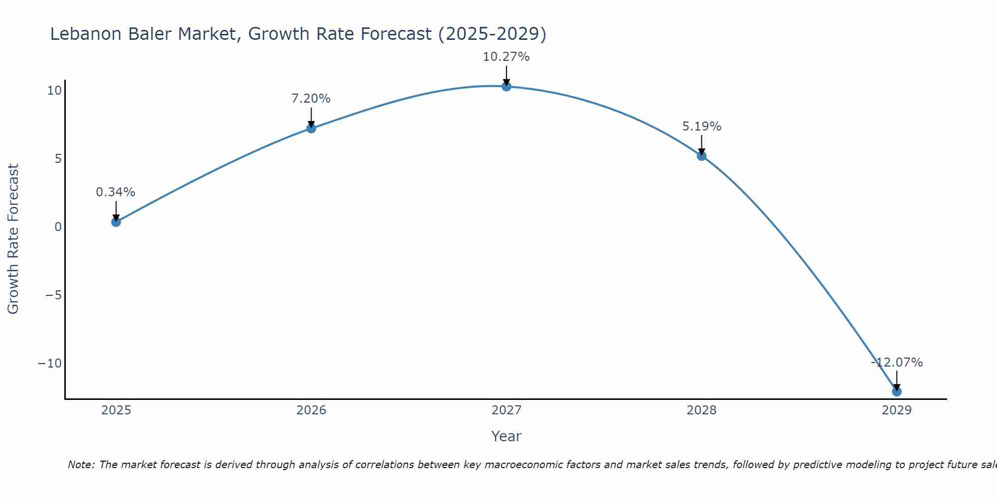 Lebanon Baler Market Growth Rate