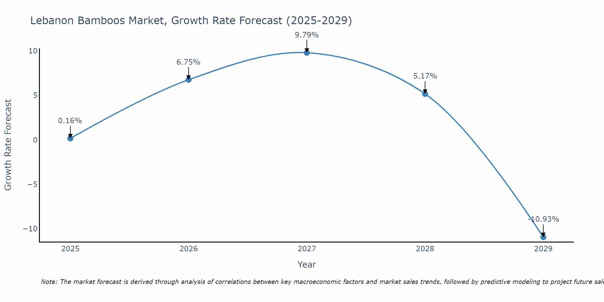 Lebanon Bamboos Market Growth Rate