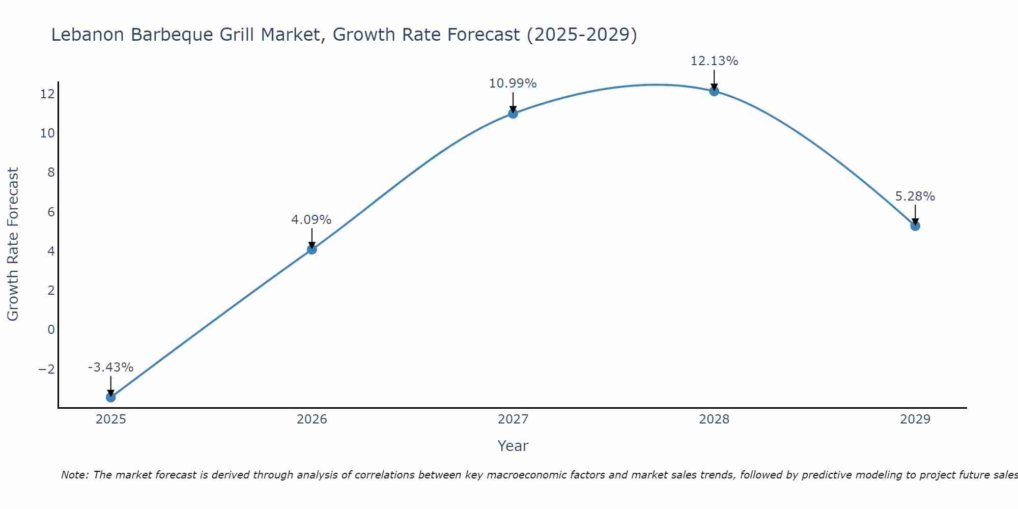Lebanon Barbeque Grill Market Growth Rate