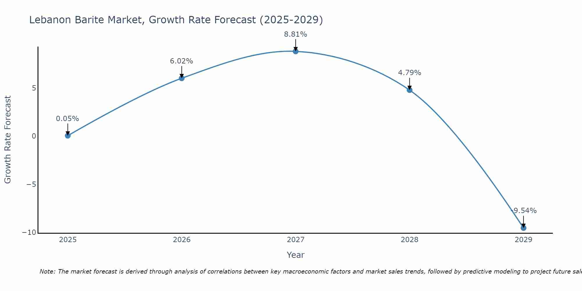 Lebanon Barite Market Growth Rate