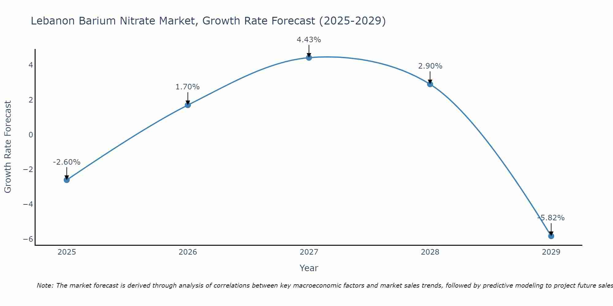 Lebanon Barium Nitrate Market Growth Rate