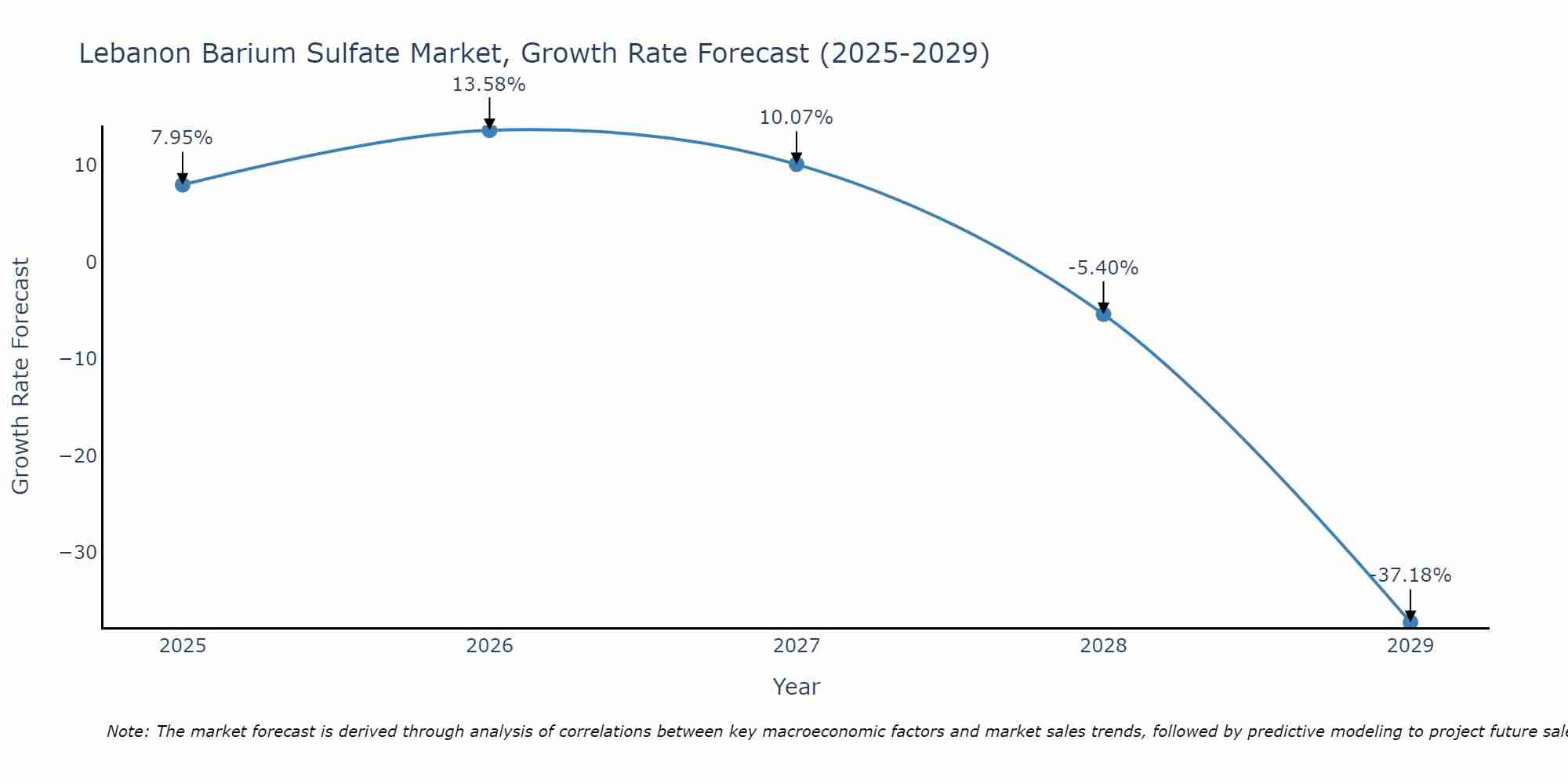 Lebanon Barium Sulfate Market Growth Rate