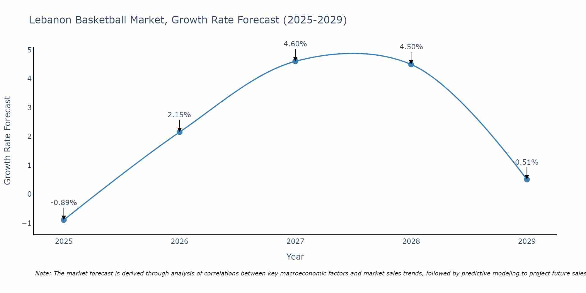 Lebanon Basketball Market Growth Rate