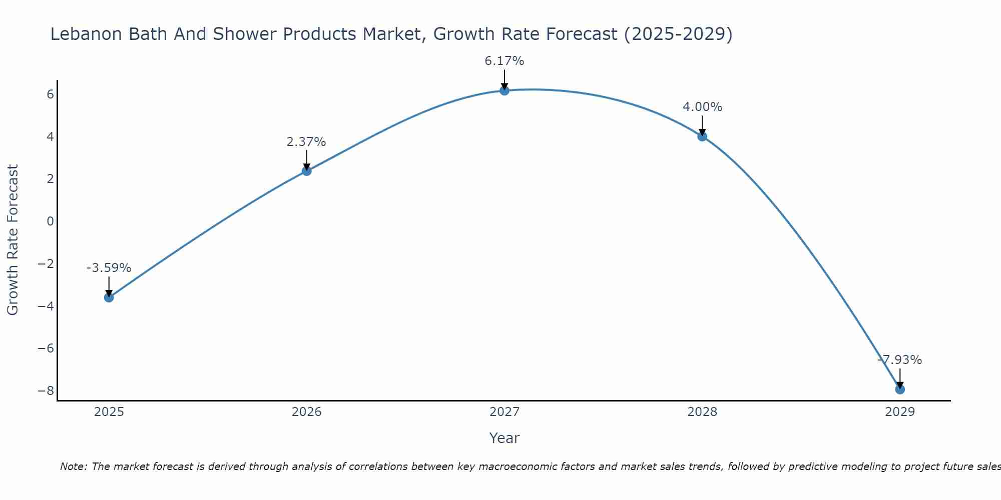 Lebanon Bath And Shower Products Market Size Growth Rate