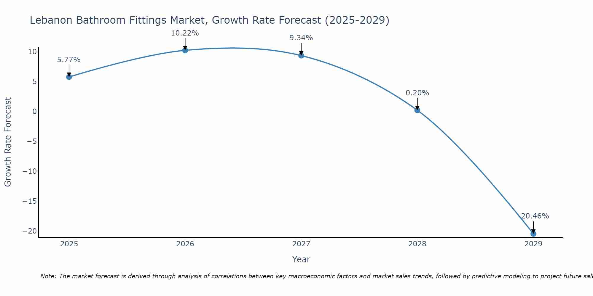 Lebanon Bathroom Fittings Market Growth Rate
