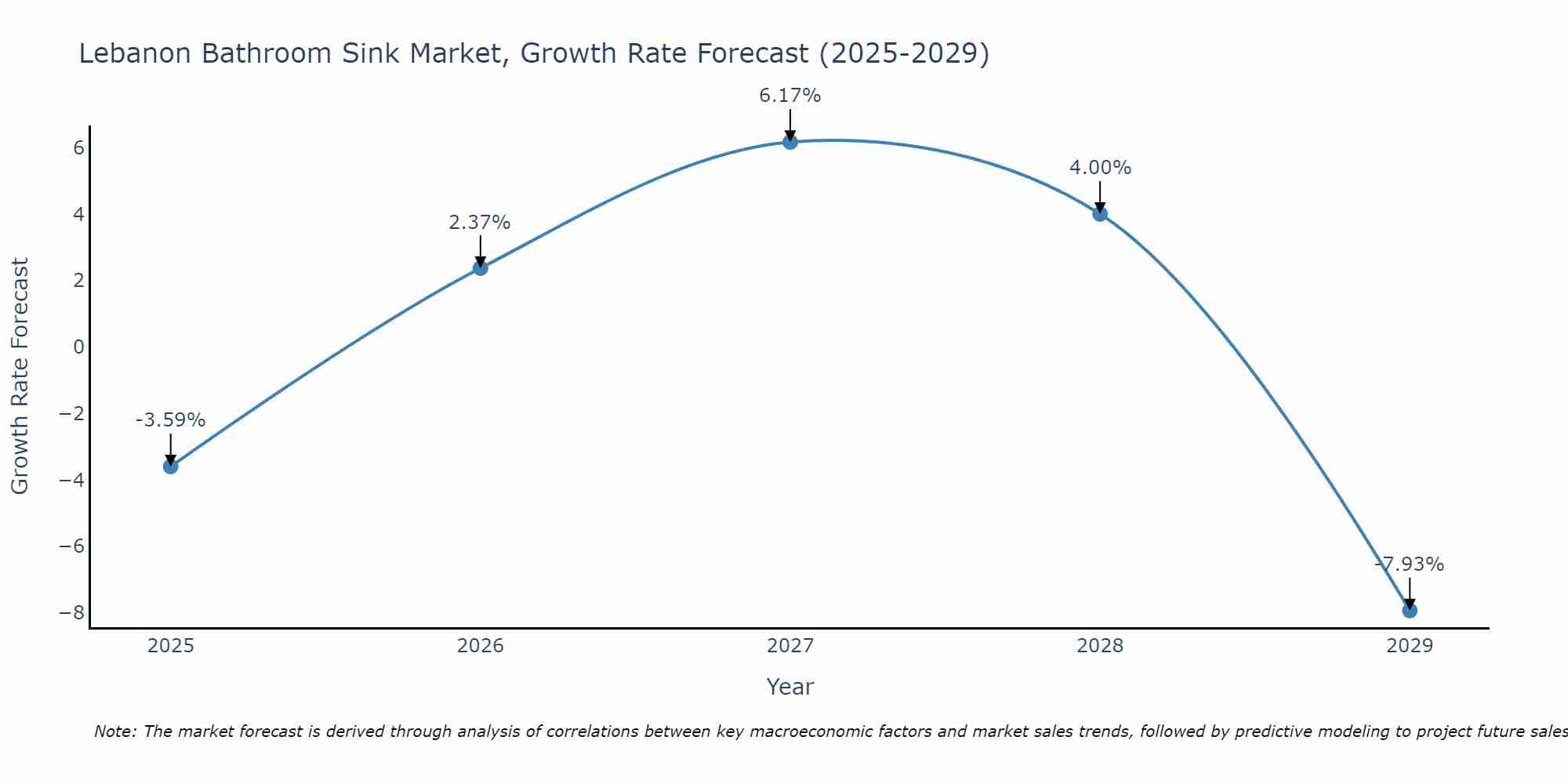 Lebanon Bathroom Sink Market Growth Rate